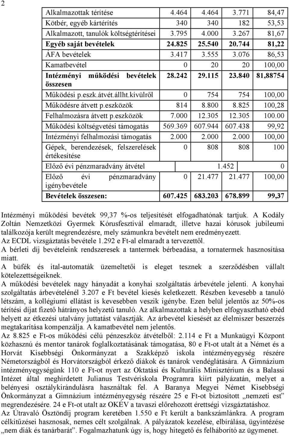 kívülről 0 754 754 100,00 Működésre átvett p.eszközök 814 8.800 8.825 100,28 Felhalmozásra átvett p.eszközök 7.000 12.305 12.305 100.00 Működési költségvetési támogatás 569.369 607.944 607.