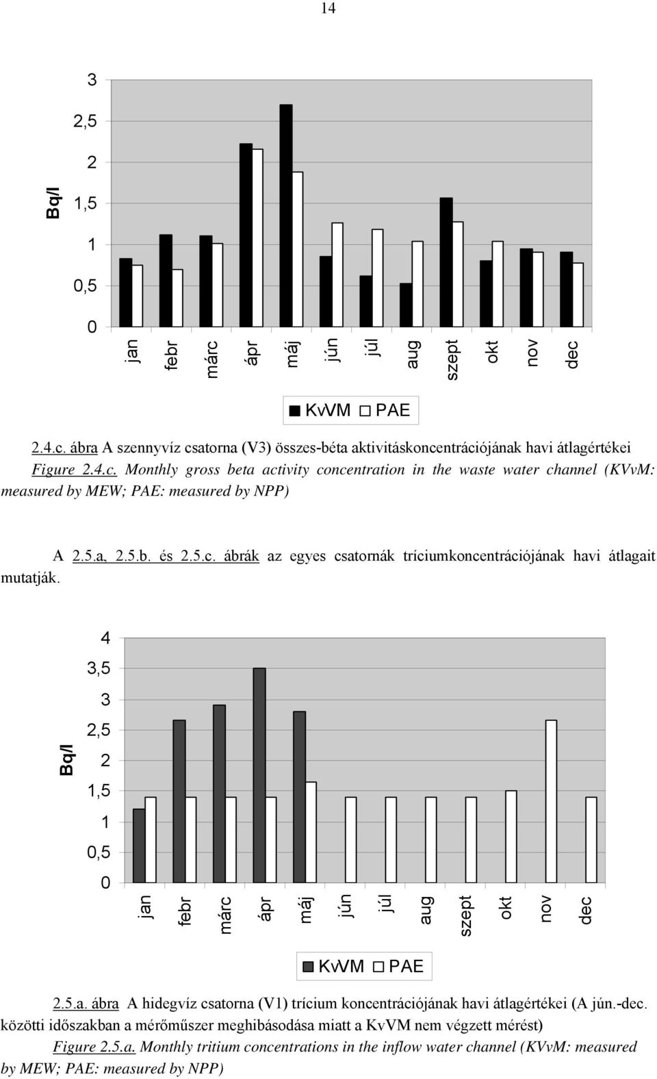 -dec. közötti időszakban a mérőműszer meghibásodása miatt a KvVM nem végzett mérést) Figure 2.5.a. Monthly tritium concentrations in the inflow water channel (KVvM: measured by MEW; PAE: measured by NPP)