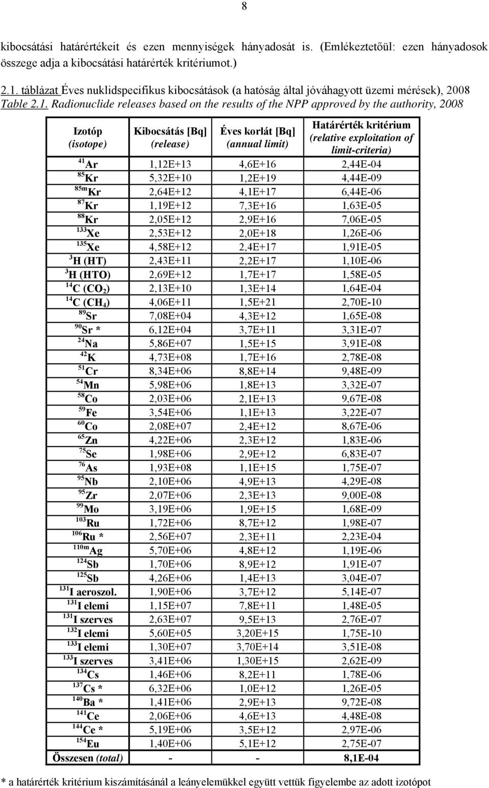 Radionuclide releases based on the results of the NPP approved by the authority, 2008 Izotóp (isotope) Kibocsátás [Bq] (release) Éves korlát [Bq] (annual limit) Határérték kritérium (relative