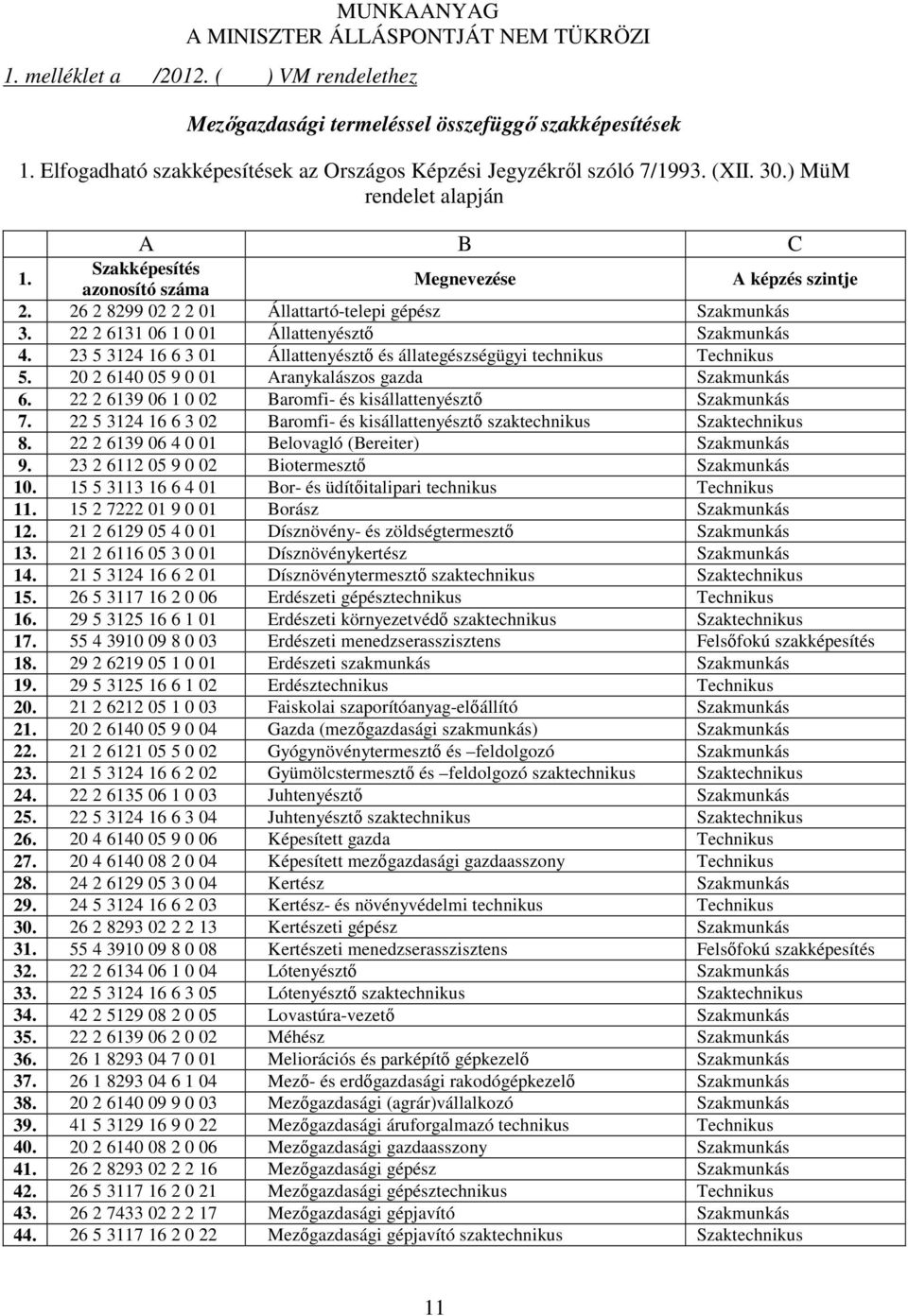 23 5 3124 16 6 3 01 Állattenyésztő és állategészségügyi technikus 5. 20 2 6140 05 9 0 01 Aranykalászos gazda 6. 22 2 6139 06 1 0 02 Baromfi- és kisállattenyésztő 7.