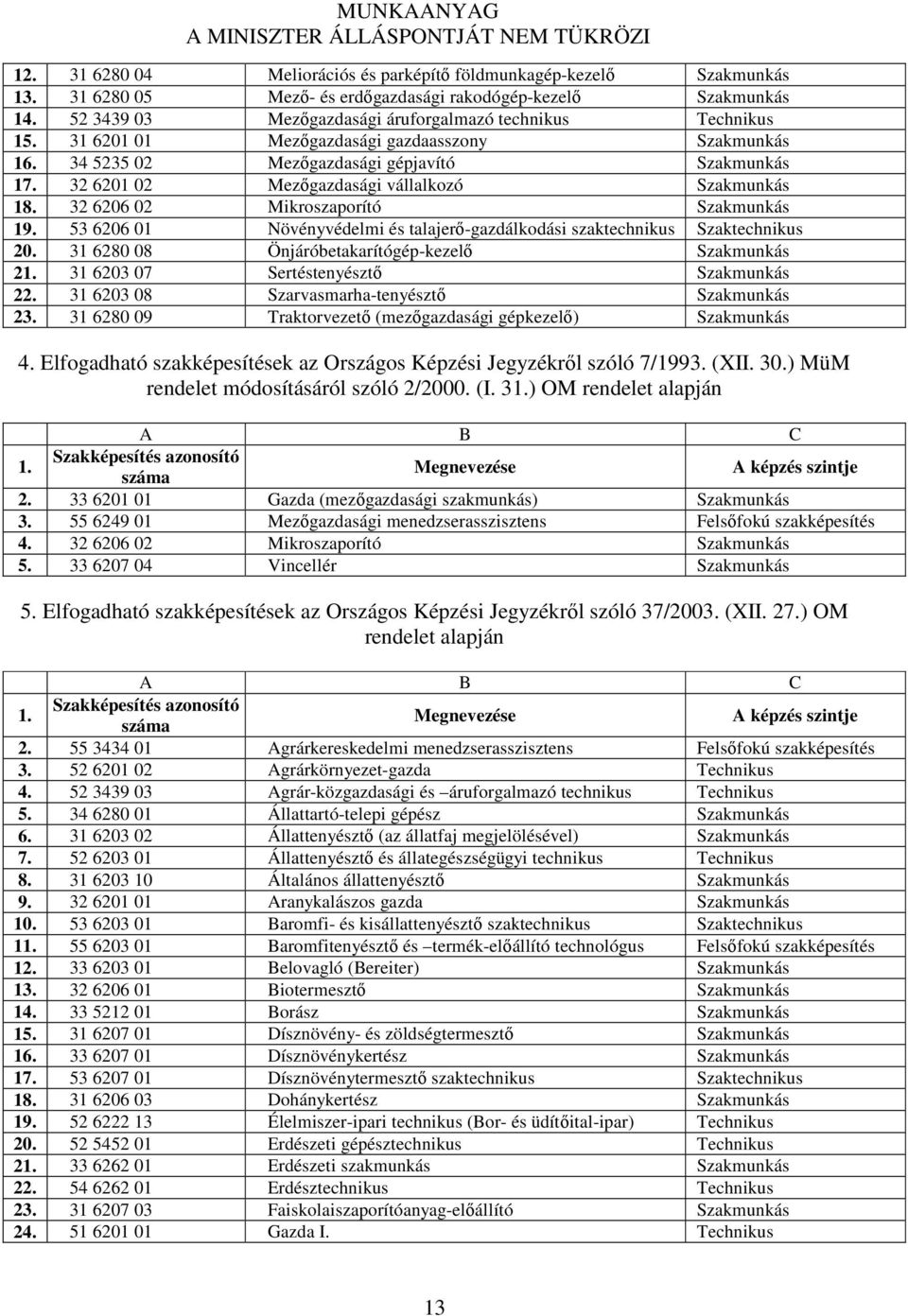 53 6206 01 Növényvédelmi és talajerő-gazdálkodási szaktechnikus Szaktechnikus 20. 31 6280 08 Önjáróbetakarítógép-kezelő 21. 31 6203 07 Sertéstenyésztő 22. 31 6203 08 Szarvasmarha-tenyésztő 23.