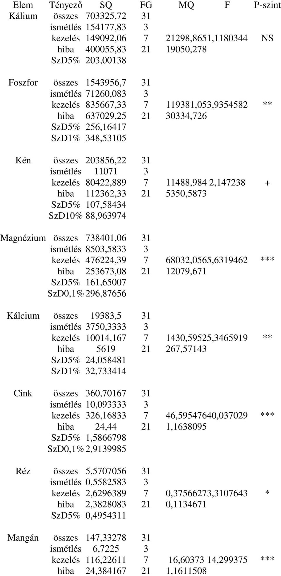 2,147238 + hiba 112362,33 21 5350,5873 SzD5% 107,58434 SzD10% 88,963974 Magnézium összes 738401,06 31 ismétlés 8503,5833 3 kezelés 476224,39 7 68032,0565,6319462 *** hiba 253673,08 21 12079,671 SzD5%