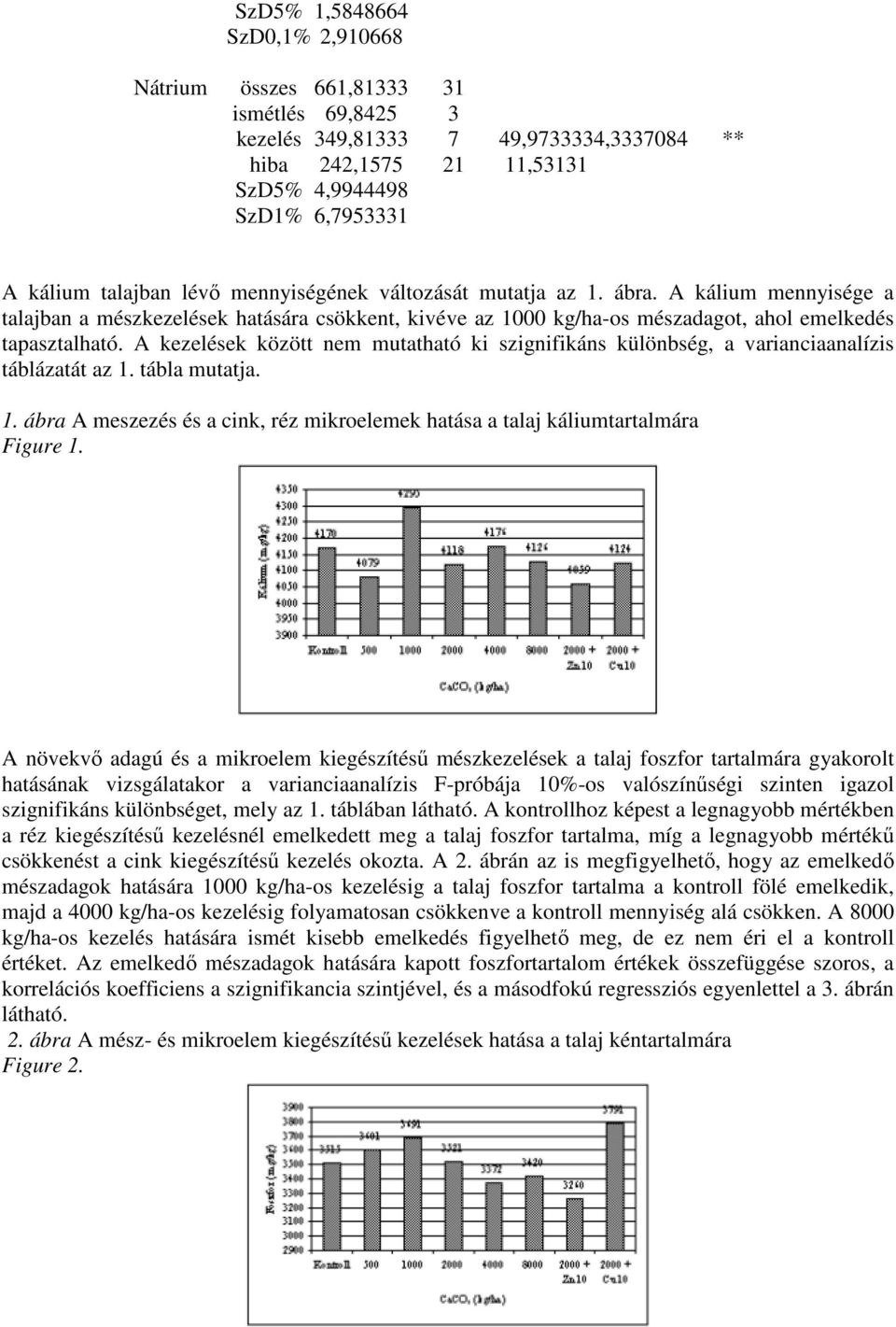 A kezelések között nem mutatható ki szignifikáns különbség, a varianciaanalízis táblázatát az 1. tábla mutatja. 1. ábra A meszezés és a cink, réz mikroelemek hatása a talaj káliumtartalmára Figure 1.