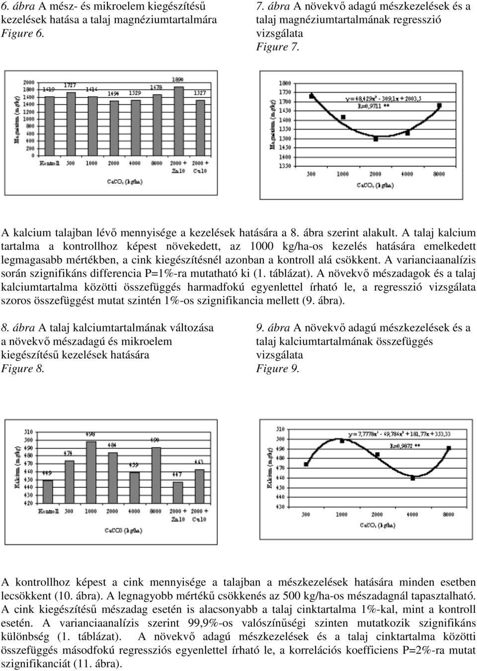 A talaj kalcium tartalma a kontrollhoz képest növekedett, az 1000 kg/ha-os kezelés hatására emelkedett legmagasabb mértékben, a cink kiegészítésnél azonban a kontroll alá csökkent.