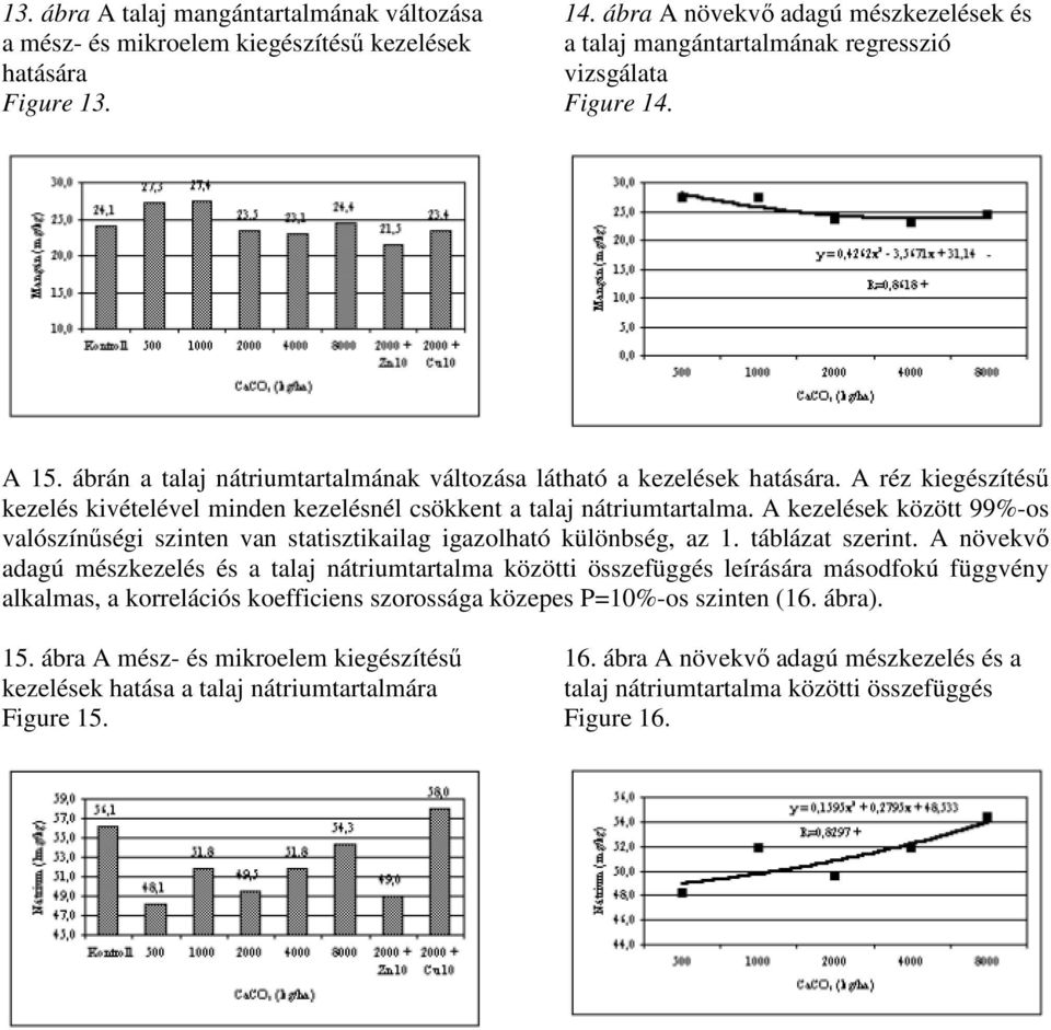 A réz kiegészítéső kezelés kivételével minden kezelésnél csökkent a talaj nátriumtartalma. A kezelések között 99%-os valószínőségi szinten van statisztikailag igazolható különbség, az 1.