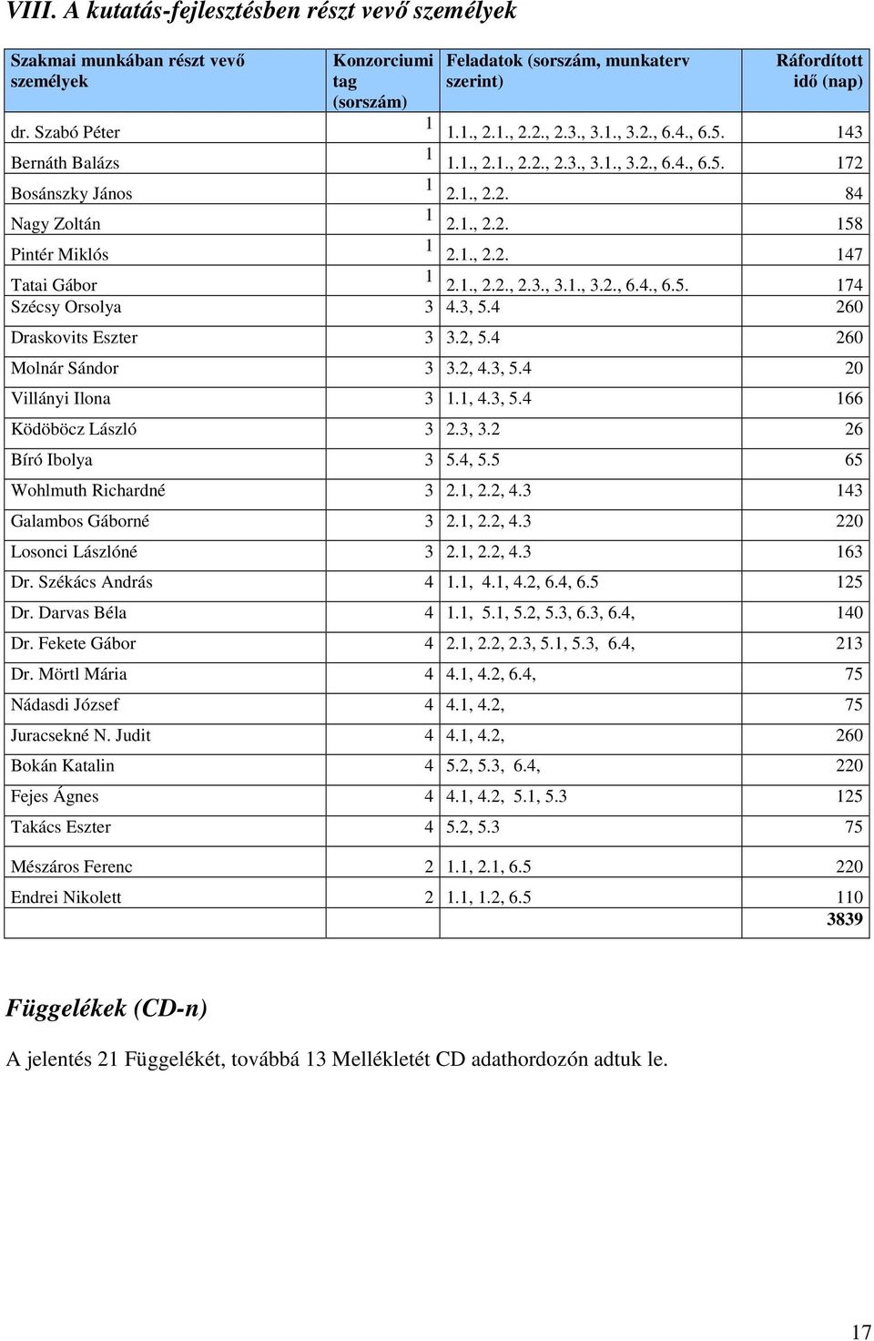 1., 2.2., 2.3., 3.1., 3.2., 6.4., 6.5. 174 Szécsy Orsolya 3 4.3, 5.4 260 Draskovits Eszter 3 3.2, 5.4 260 Molnár Sándor 3 3.2, 4.3, 5.4 20 Villányi Ilona 3 1.1, 4.3, 5.4 166 Ködöböcz László 3 2.3, 3.