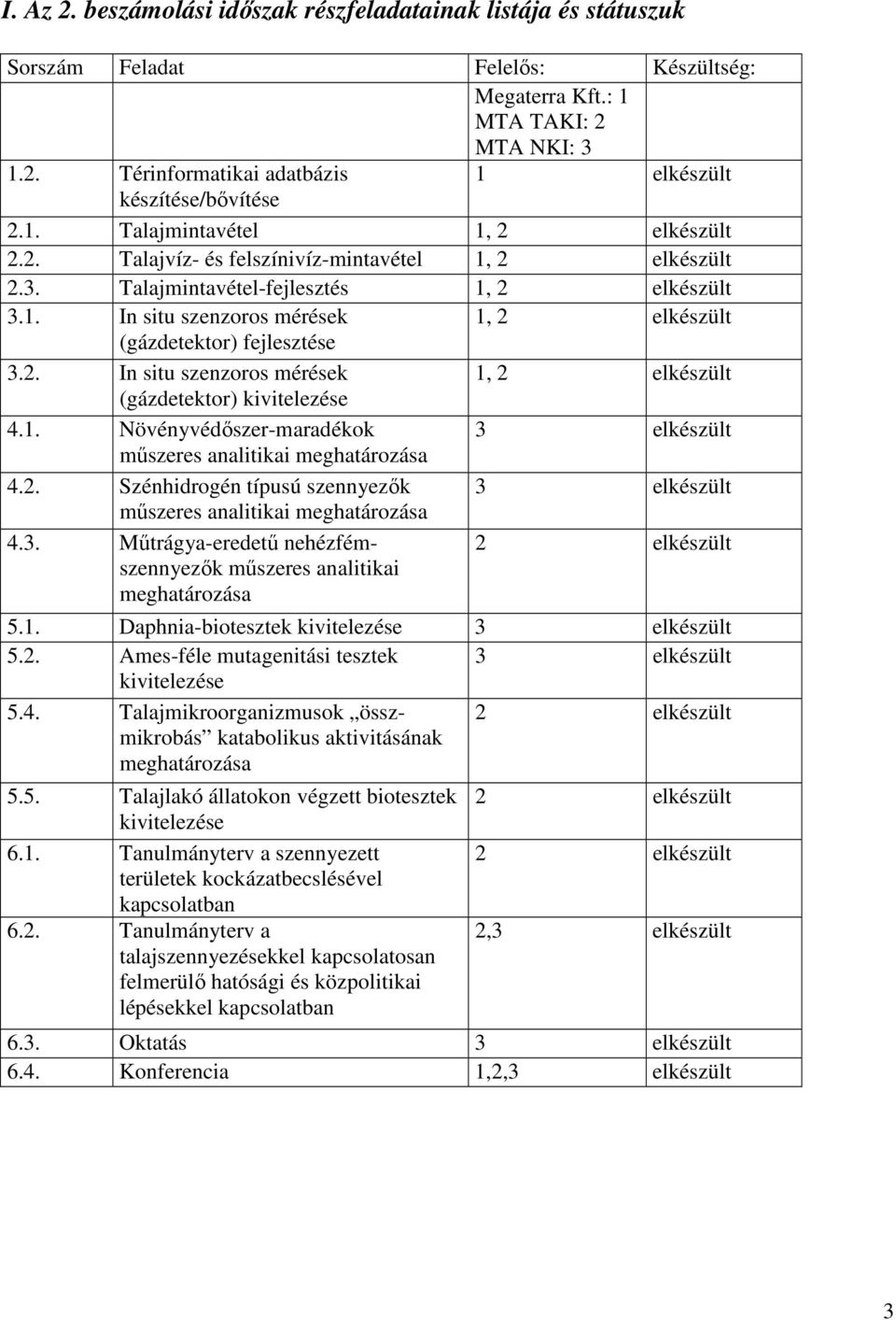 2. In situ szenzoros mérések 1, 2 elkészült (gázdetektor) kivitelezése 4.1. Növényvédıszer-maradékok 3 elkészült mőszeres analitikai meghatározása 4.2. Szénhidrogén típusú szennyezık 3 elkészült mőszeres analitikai meghatározása 4.