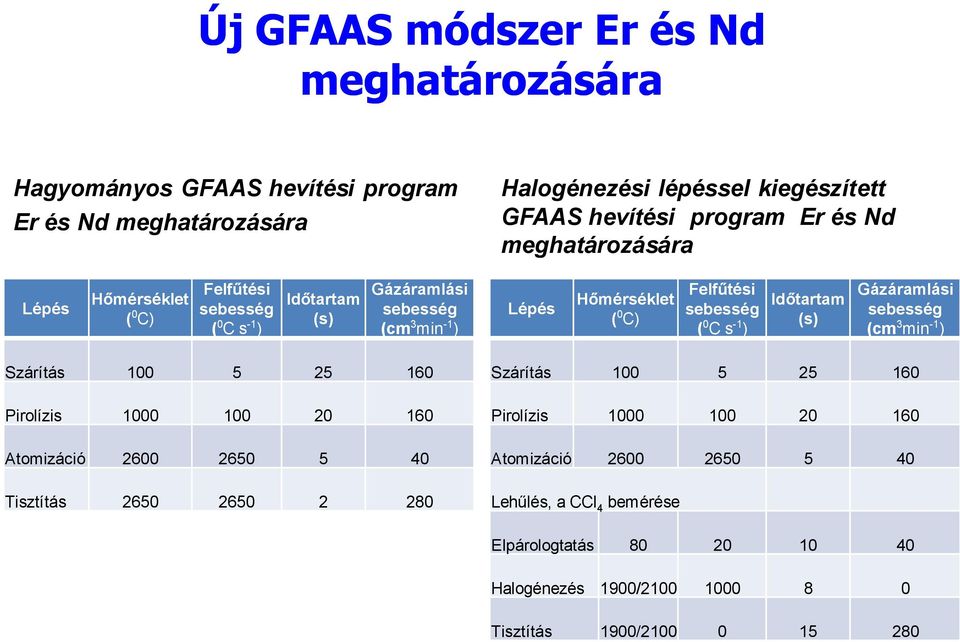 C s -1 ) Időtartam (s) Gázáramlási sebesség (cm 3 min -1 ) Szárítás 100 5 25 160 Pirolízis 1000 100 20 160 Atomizáció 2600 2650 5 40 Tisztítás 2650 2650 2 280 Szárítás 100