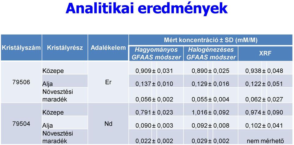 0,129 ± 0,016 0,122 ± 0,051 Növesztési maradék 0,056 ± 0,002 0,055 ± 0,004 0,062 ± 0,027 Közepe 0,791 ± 0,023 1,016 ±