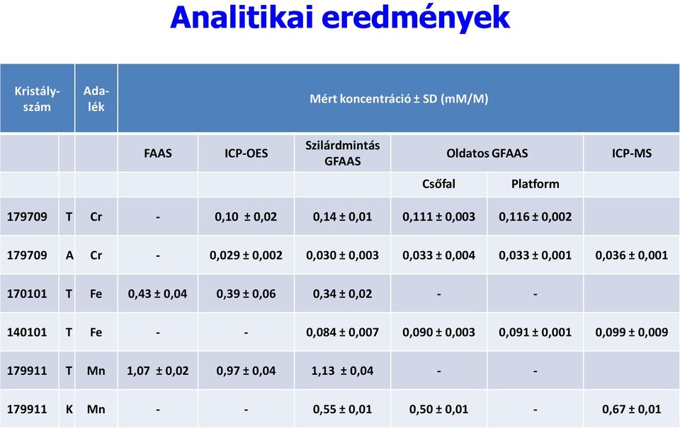 ± 0,004 0,033 ± 0,001 0,036 ± 0,001 170101 T Fe 0,43 ± 0,04 0,39 ± 0,06 0,34 ± 0,02 - - 140101 T Fe - - 0,084 ± 0,007 0,090 ±