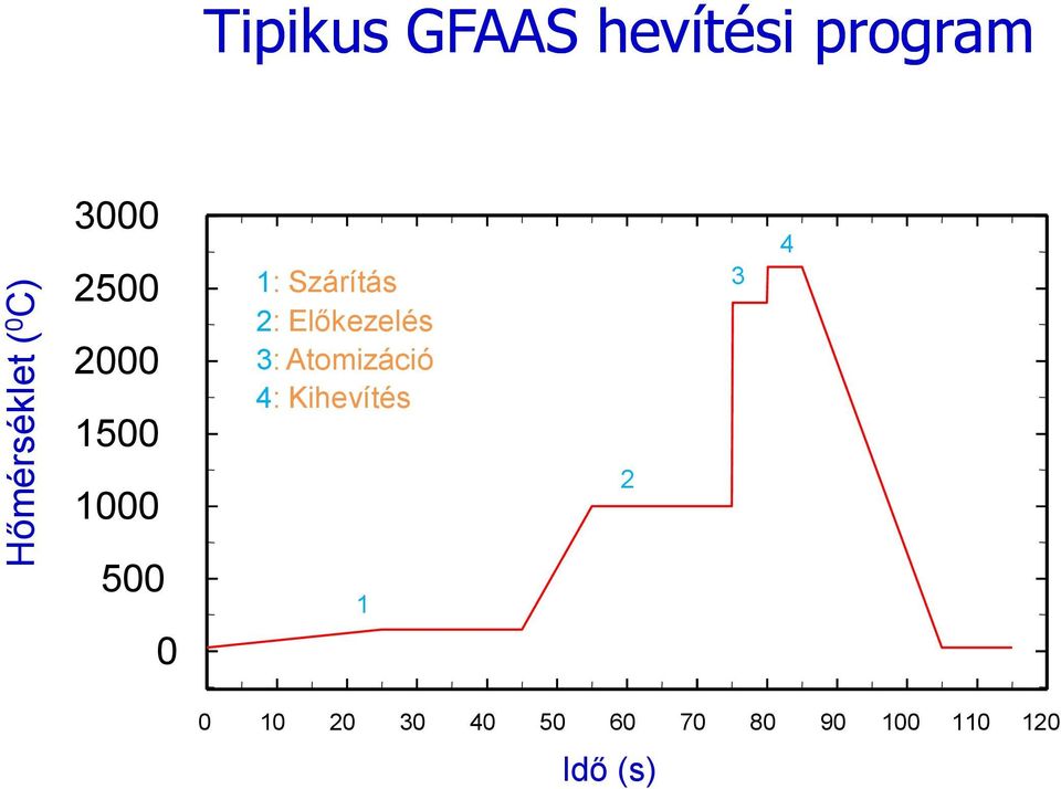 Előkezelés 3: Atomizáció 4: Kihevítés 2 3 4 500