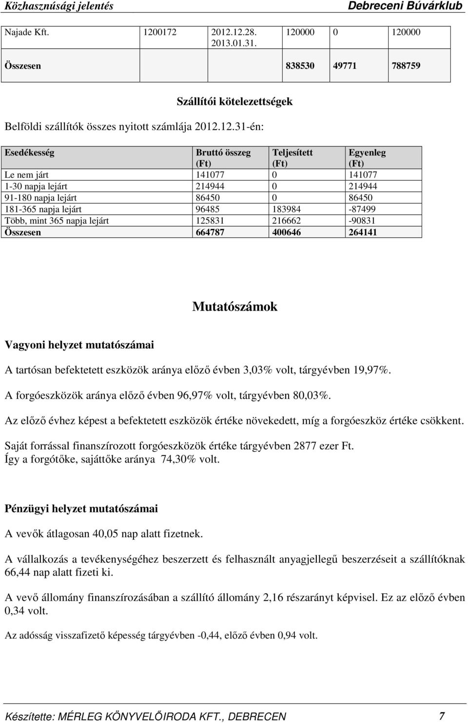 12.28. 2013.01.31. 120000 0 120000 Összesen 838530 49771 788759 Szállítói kötelezettségek Belföldi szállítók összes nyitott számlája 2012.12.31-én: Esedékesség Bruttó összeg Teljesített Egyenleg Le