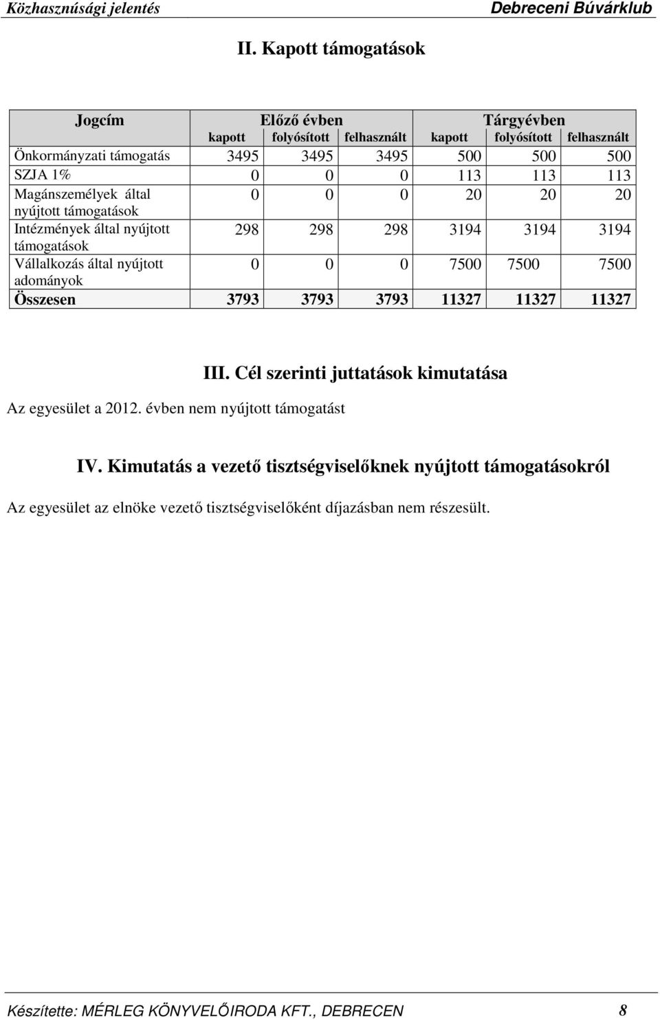 7500 7500 7500 adományok Összesen 3793 3793 3793 11327 11327 11327 Az egyesület a 2012. évben nem nyújtott támogatást III. Cél szerinti juttatások kimutatása IV.