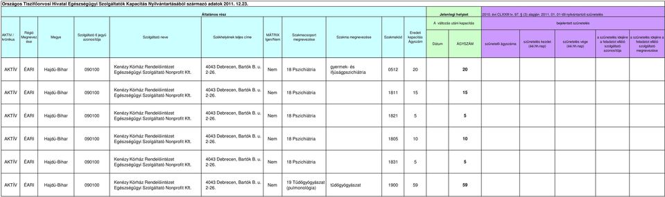 Szakmakód Eredeti Ágyszám ÁGYSZÁM ágyszáma a idejére a megnevezé AKTÍV Bartók B. u. 18 Pszichiátria gyermek- és ifjúságpszichiátria 0512 20 20 AKTÍV Bartók B. u. 18 Pszichiátria 1811 15 15 AKTÍV Bartók B.
