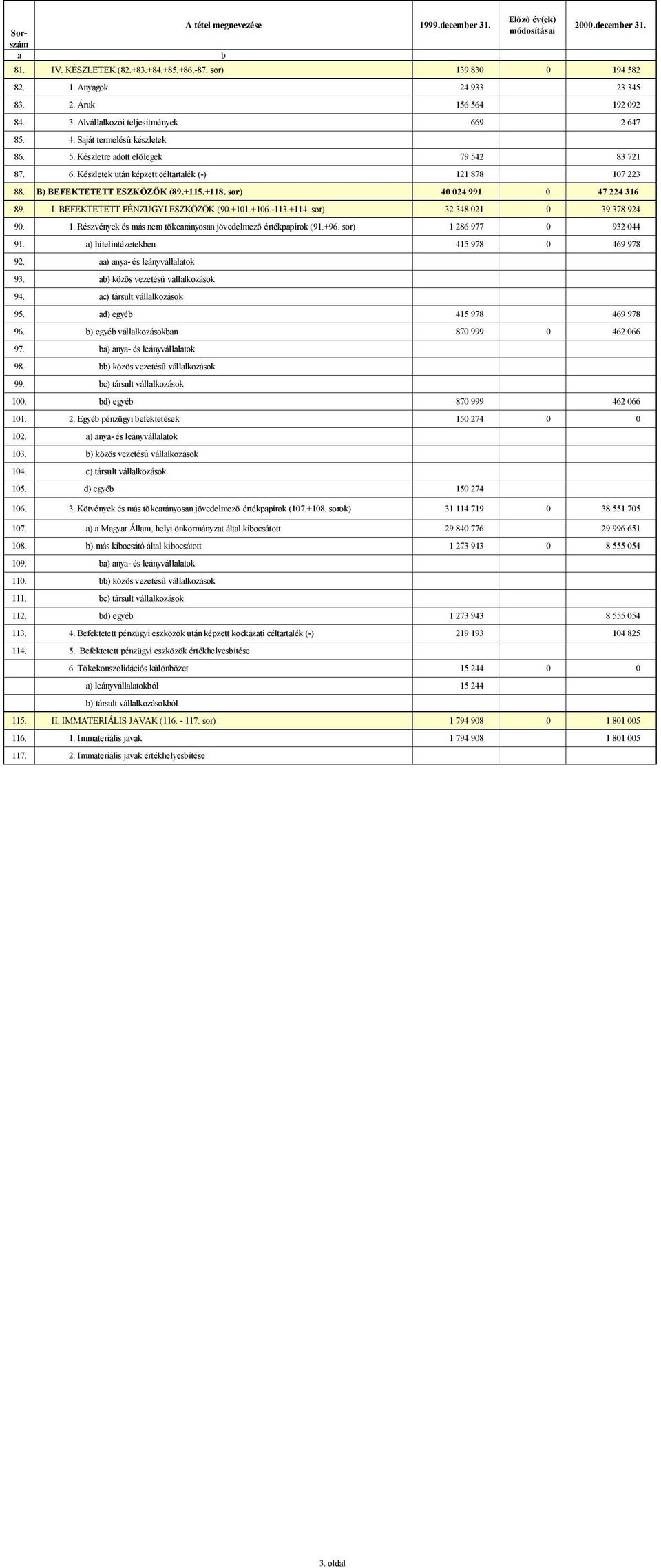 sor) 40 024 991 0 47 224 316 89. I. BEFEKTETETT PÉNZÜGYI ESZKÖZÖK (90.+101.+106.-113.+114. sor) 32 348 021 0 39 378 924 90. 1. Részvények és más nem tõkearányosan jövedelmezõ értékpapírok (91.+96.