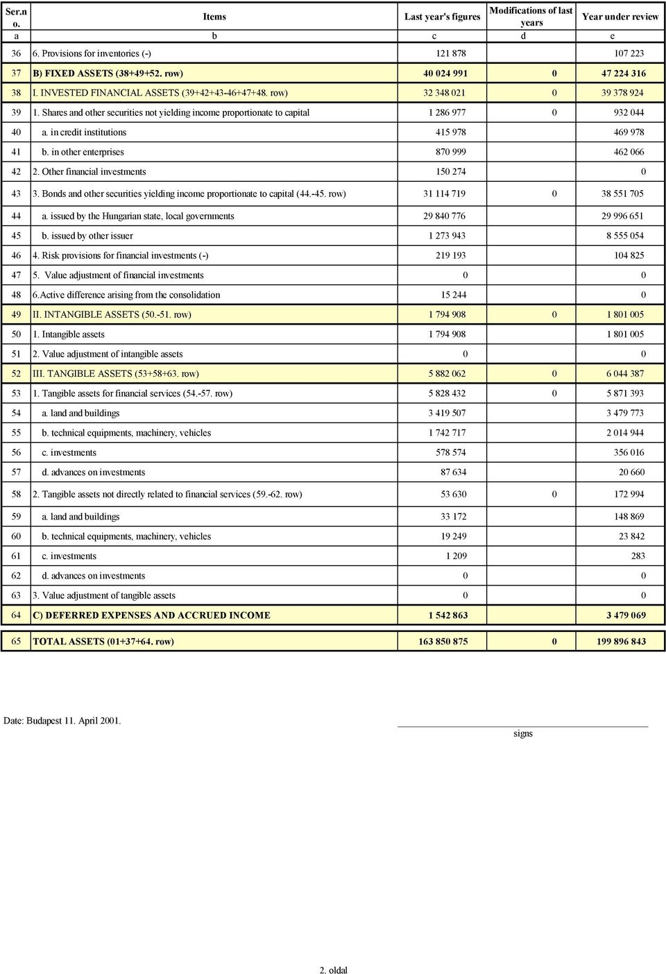 Shares and other securities not yielding income proportionate to capital 1 286 977 0 932 044 40 a. in credit institutions 415 978 469 978 41 b. in other enterprises 870 999 462 066 42 2.