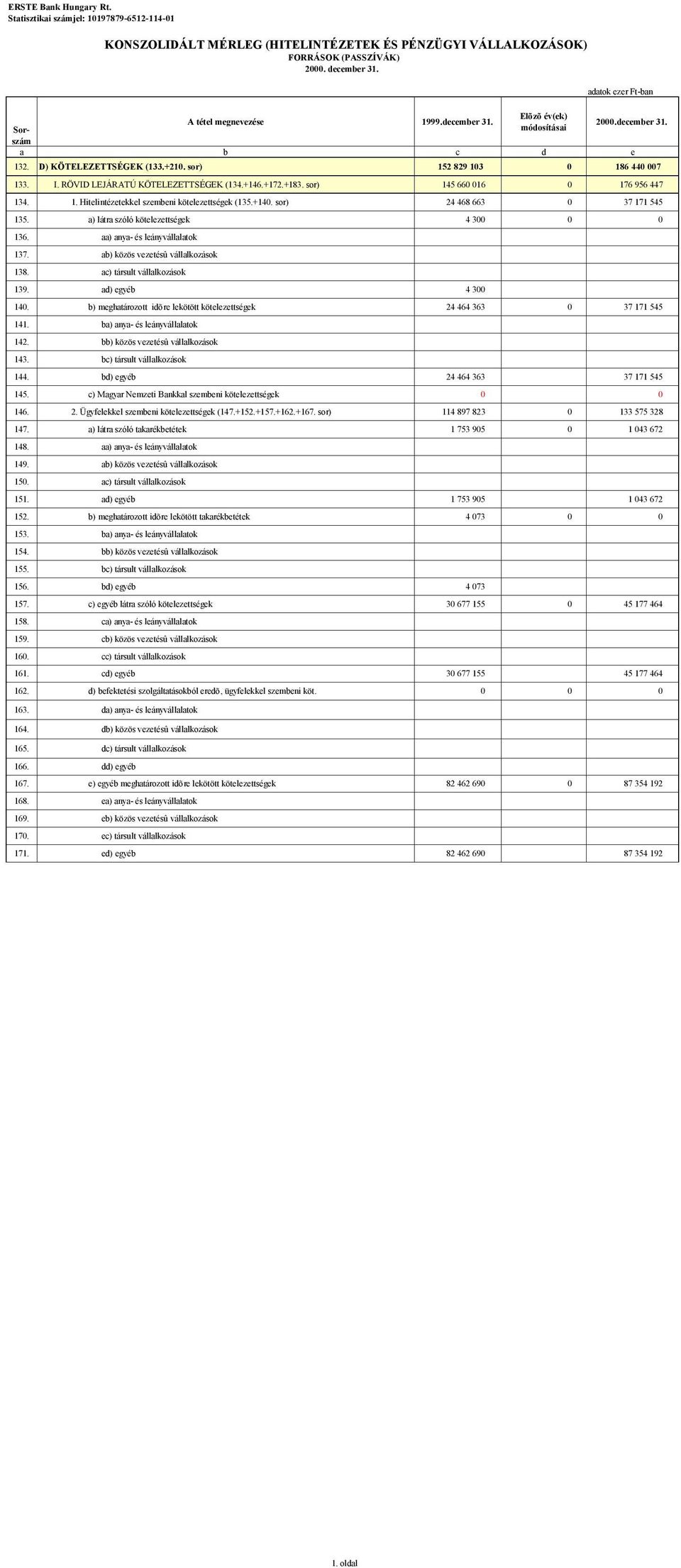 +140. sor) 24 468 663 0 37 171 545 135. a) látra szóló kötelezettségek 4 300 0 0 136. aa) anya- és leányvállalatok 137. ab) közös vezetésû vállalkozások 138. ac) társult vállalkozások 139.