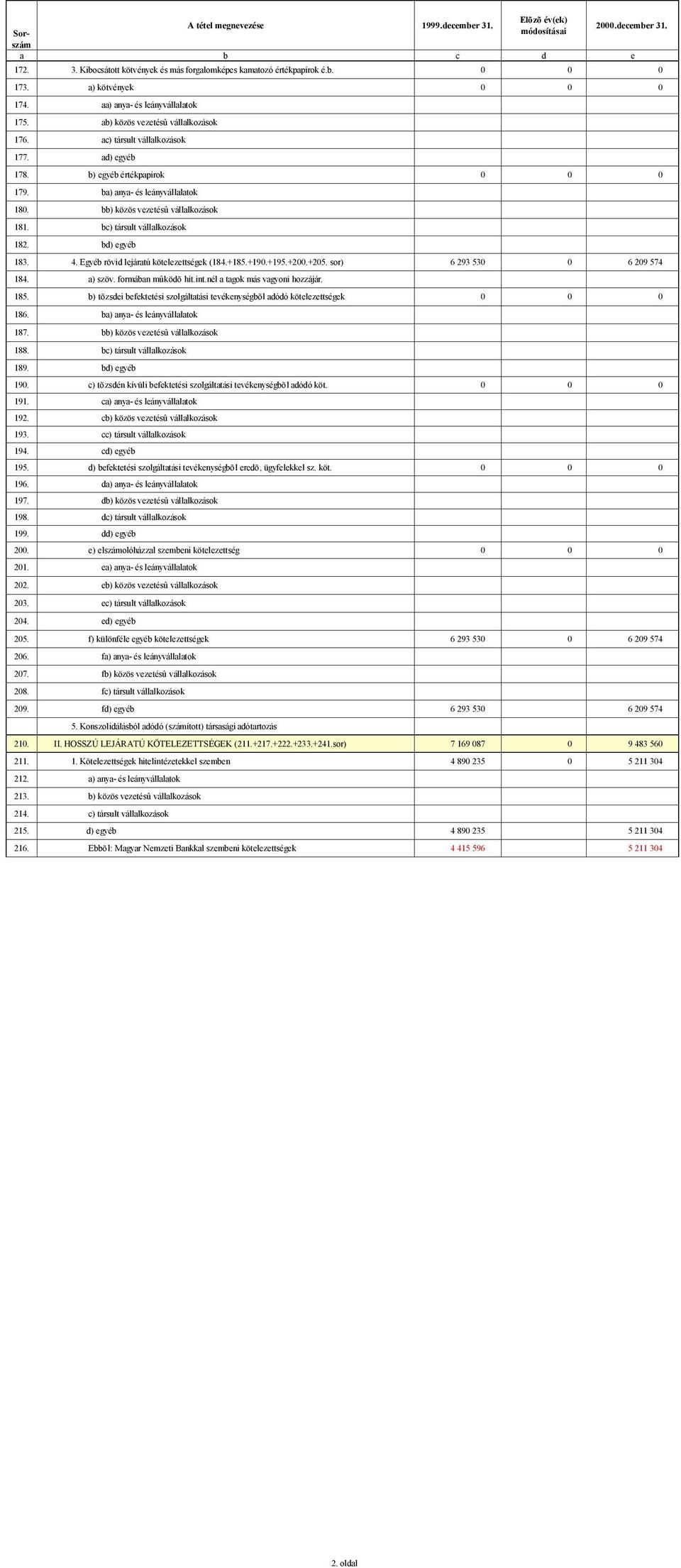 bb) közös vezetésû vállalkozások 181. bc) társult vállalkozások 182. bd) egyéb 183. 4. Egyéb rövid lejáratú kötelezettségek (184.+185.+190.+195.+200.+205. sor) 6 293 530 0 6 209 574 184. a) szöv.