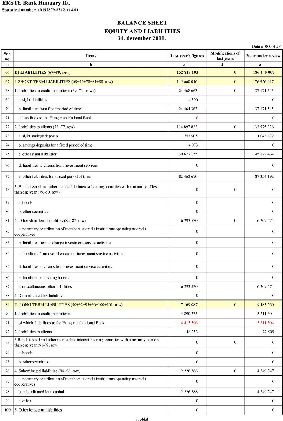 -71. rows) 24 468 663 0 37 171 545 69 a. sight liabilities 4 300 0 70 b. liabilities for a fixed period of time 24 464 363 37 171 545 71 c. liabilities to the Hungarian National Bank 0 0 72 2.