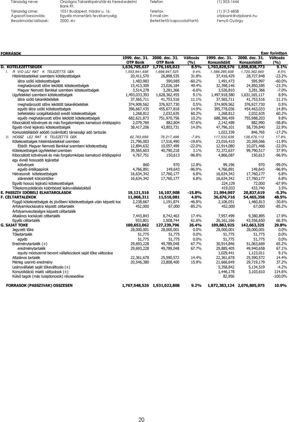 dec. 31. 2000. dec. 31. Változás 1999. dec. 31. 2000. dec. 31. Változás OTP Bank OTP Bank (%) Konszolidált Konszolidált (%) D. KÖTELEZETTSÉGEK 1,636,705,637 1,776,165,023 8.