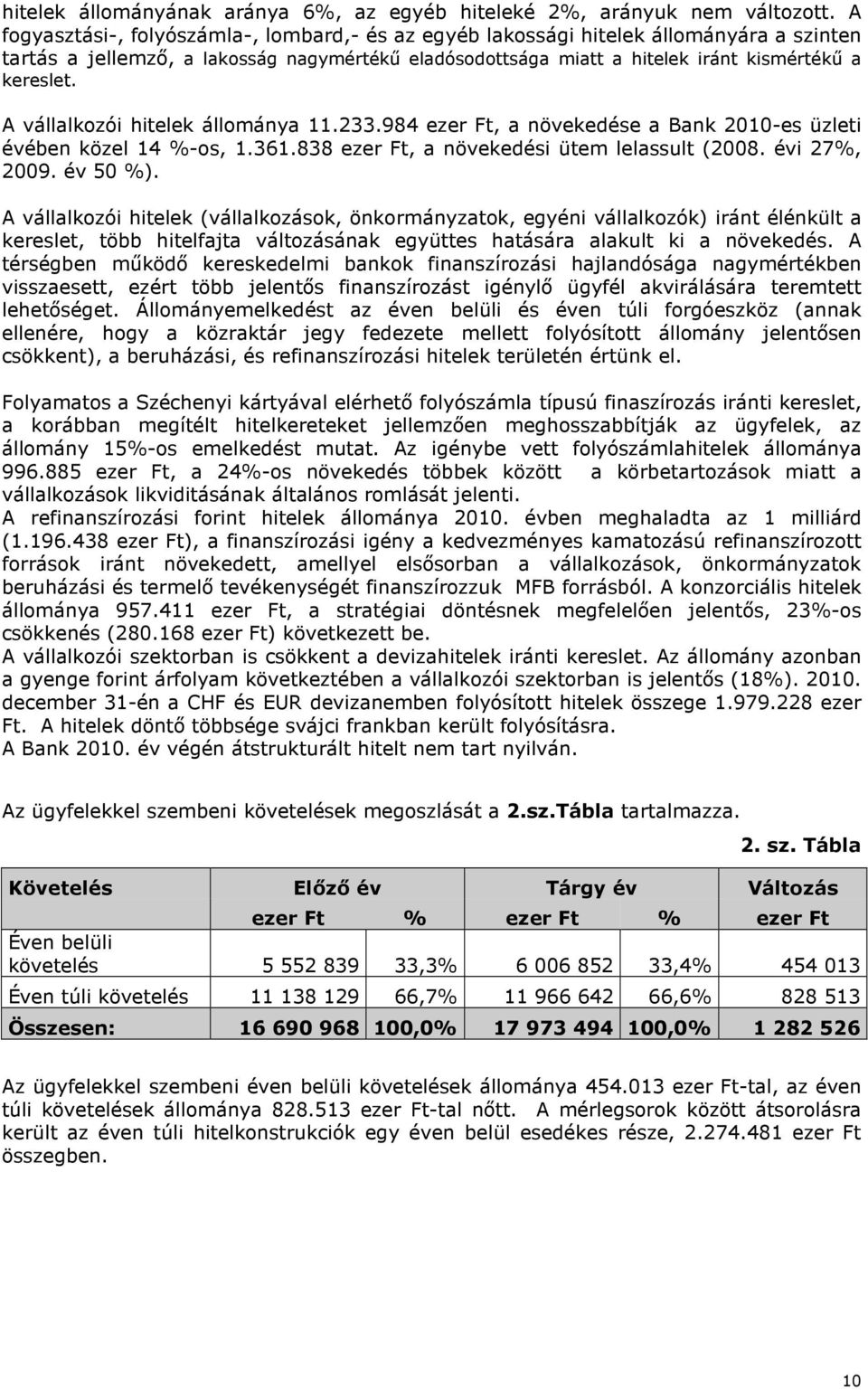 A vállalkozói hitelek állománya 11.233.984 ezer Ft, a növekedése a Bank 2010-es üzleti évében közel 14 %-os, 1.361.838 ezer Ft, a növekedési ütem lelassult (2008. évi 27%, 2009. év 50 %).