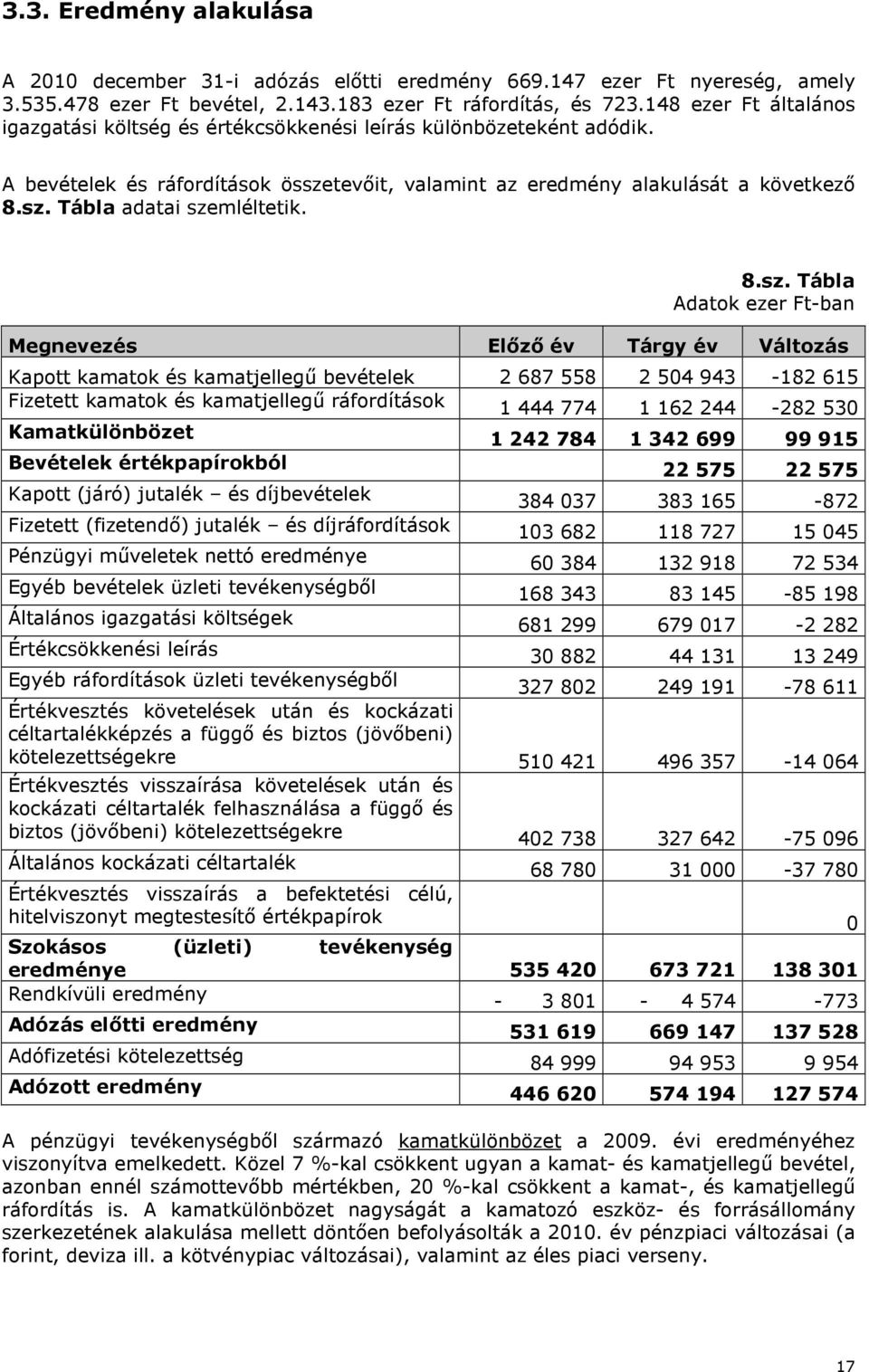 8.sz. Tábla Adatok ezer Ft-ban Megnevezés Előző év Tárgy év Változás Kapott kamatok és kamatjellegű bevételek 2 687 558 2 504 943-182 615 Fizetett kamatok és kamatjellegű ráfordítások 1 444 774 1 162