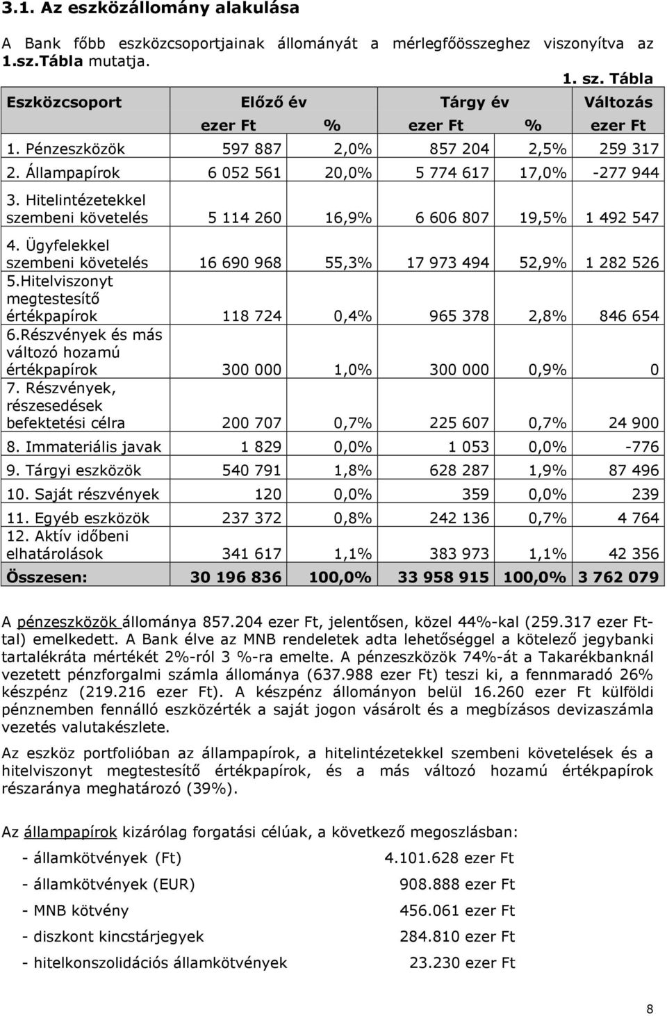 Hitelintézetekkel szembeni követelés 5 114 260 16,9% 6 606 807 19,5% 1 492 547 4. Ügyfelekkel szembeni követelés 16 690 968 55,3% 17 973 494 52,9% 1 282 526 5.