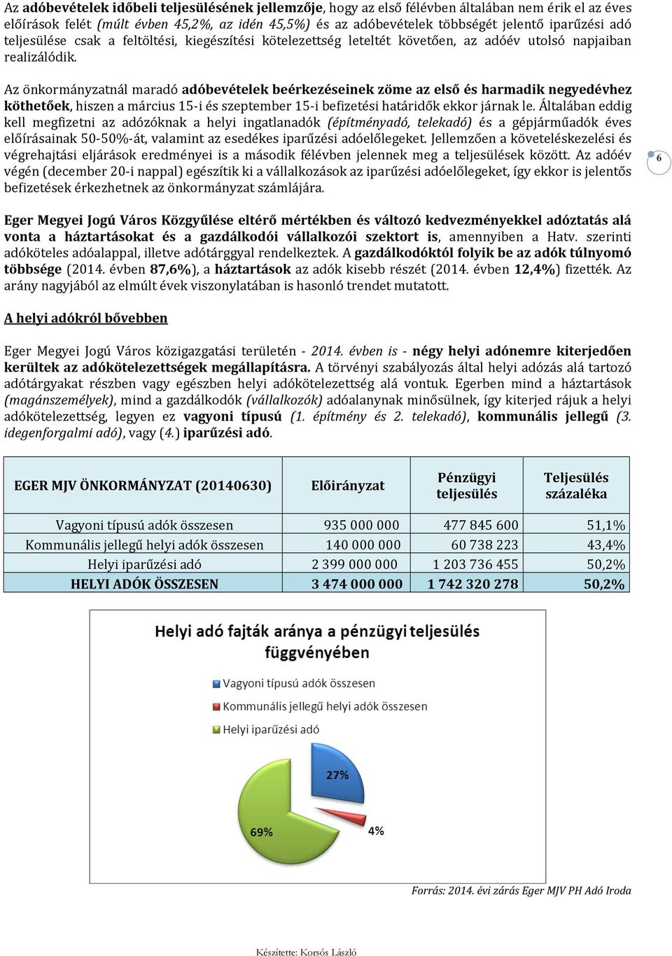 Az önkormányzatnál maradó adóbevételek beérkezéseinek zöme az első és harmadik negyedévhez köthetőek, hiszen a március 15-i és szeptember 15-i befizetési határidők ekkor járnak le.