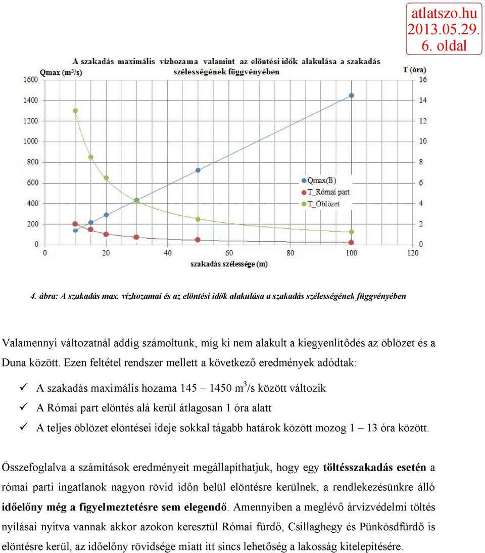 Ezen feltétel rendszer mellett a következő eredmények adódtak: S A szakadás maximális hozama 145-1450 m 3 /s között változik S A Római part elöntés alá kerül átlagosan 1 óra alatt S A teljes öblözet