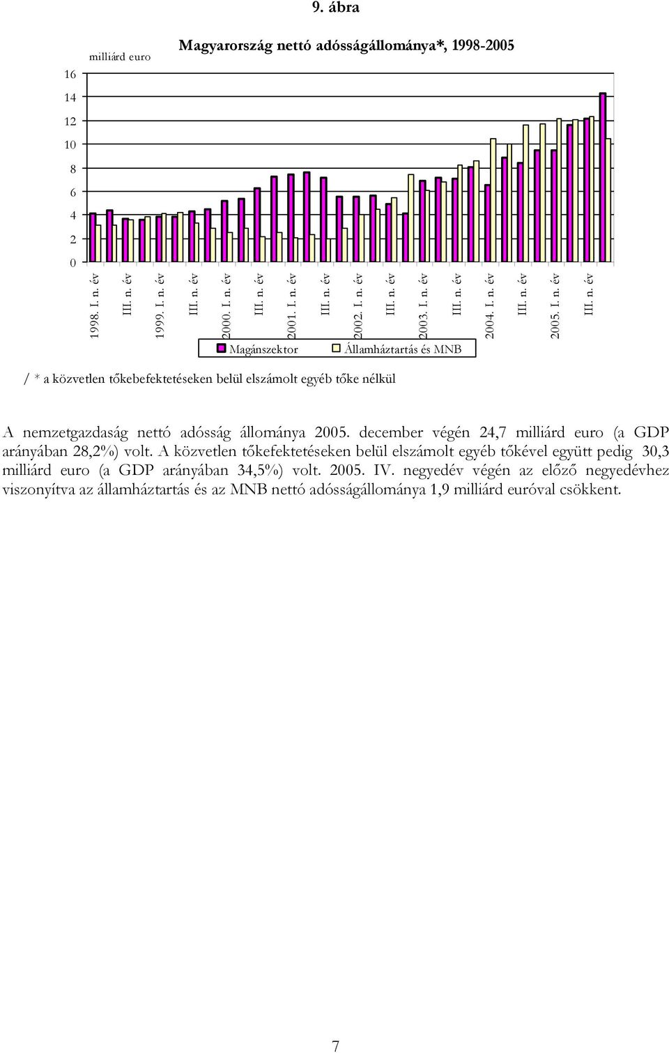 december végén 24,7 milliárd euro (a GDP arányában 28,2%) volt.