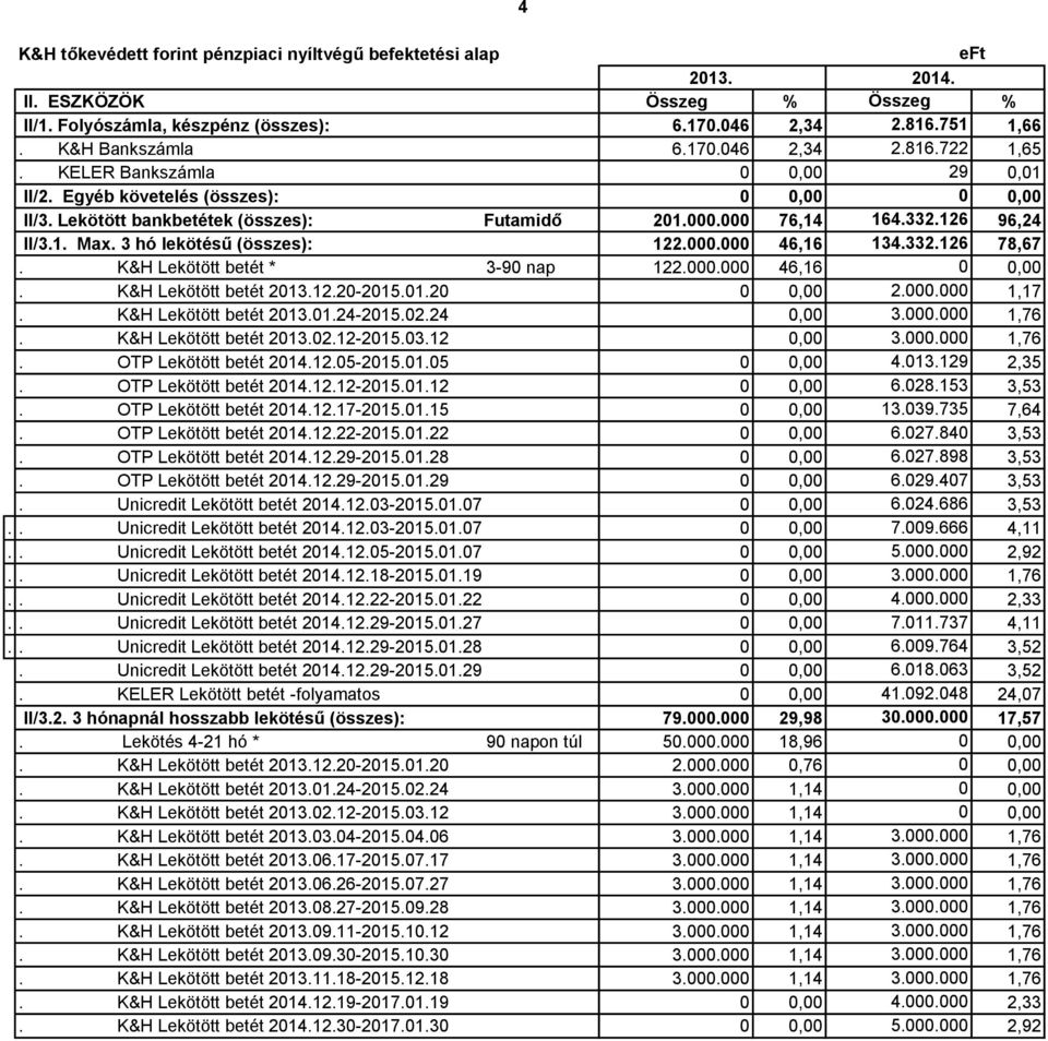 K&H Lekötött betét * 3-9 nap 122.. 46,16,. K&H Lekötött betét 213.12.2-215.1.2, 2.. 1,17. K&H Lekötött betét 213.1.24-215.2.24, 3.. 1,76. K&H Lekötött betét 213.2.12-215.3.12, 3.. 1,76. OTP Lekötött betét 214.