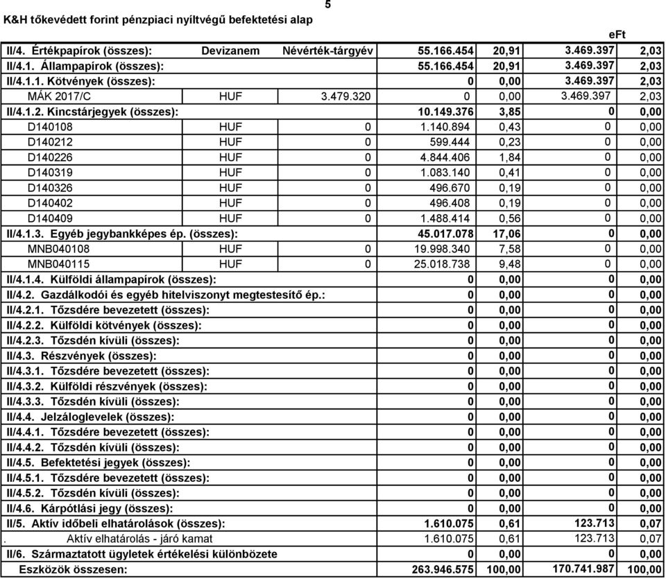 14,41, D14326 HUF 496.67,19, D1442 HUF 496.48,19, D1449 HUF 1.488.414,56, II/4.1.3. Egyéb jegybankképes ép. (összes): 45.17.78 17,6, MNB418 HUF 19.998.34 7,58, MNB4115 HUF 25.18.738 9,48, II/4.1.4. Külföldi állampapírok (összes):,, II/4.