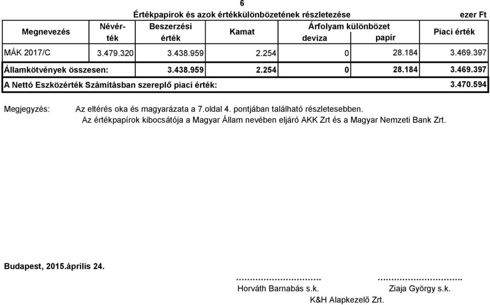 184 3.469.397 3.47.594 Megjegyzés: Az eltérés oka és magyarázata a 7.oldal 4. pontjában található részletesebben.