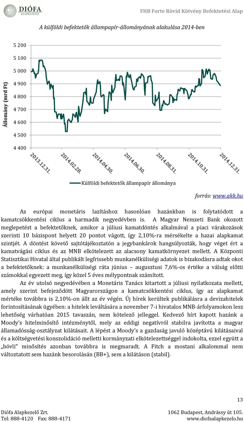 A Magyar Némzéti Bank okozott méglépétést a béféktétőknék, amikor a júliusi kamatdöntés alkalmával a piaci várakozások szérinti 10 bázispont hélyétt 20 pontot vágott, így 2,10%-ra mérsékélté a hazai