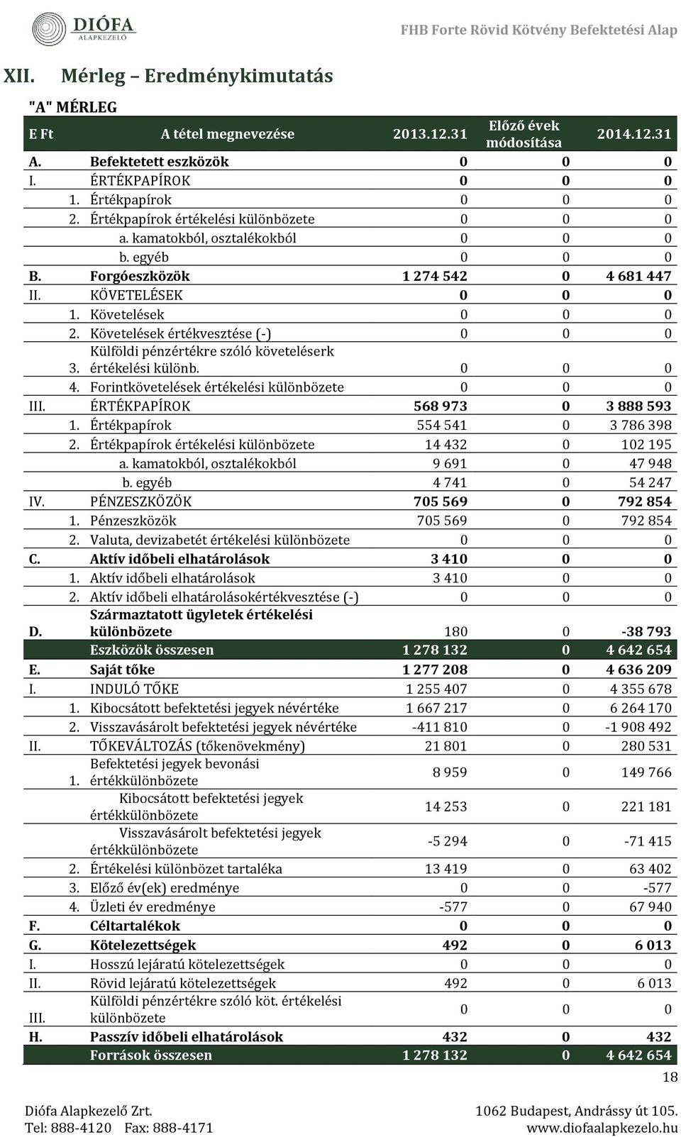 Kövétélésék 0 0 0 2. Kövétélésék értékvésztésé (-) 0 0 0 Külföldi pénzértékré szóló kövétélésérk 3. értékélési különb. 0 0 0 4. Forintkövétélésék értékélési különbözété 0 0 0 III.