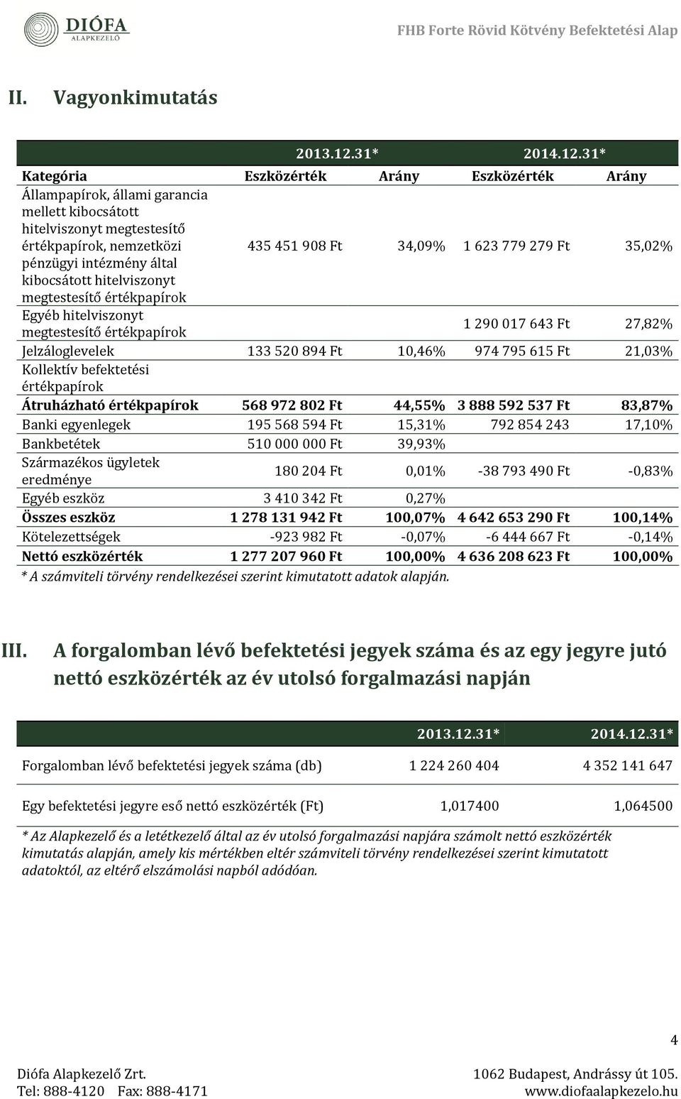 31* Kategória Eszközérték Arány Eszközérték Arány Állampapírok, állami garancia méllétt kibocsátott hitélviszonyt mégtéstésítő értékpapírok, némzétközi 435 451 908 Ft 34,09% 1 623 779 279 Ft 35,02%