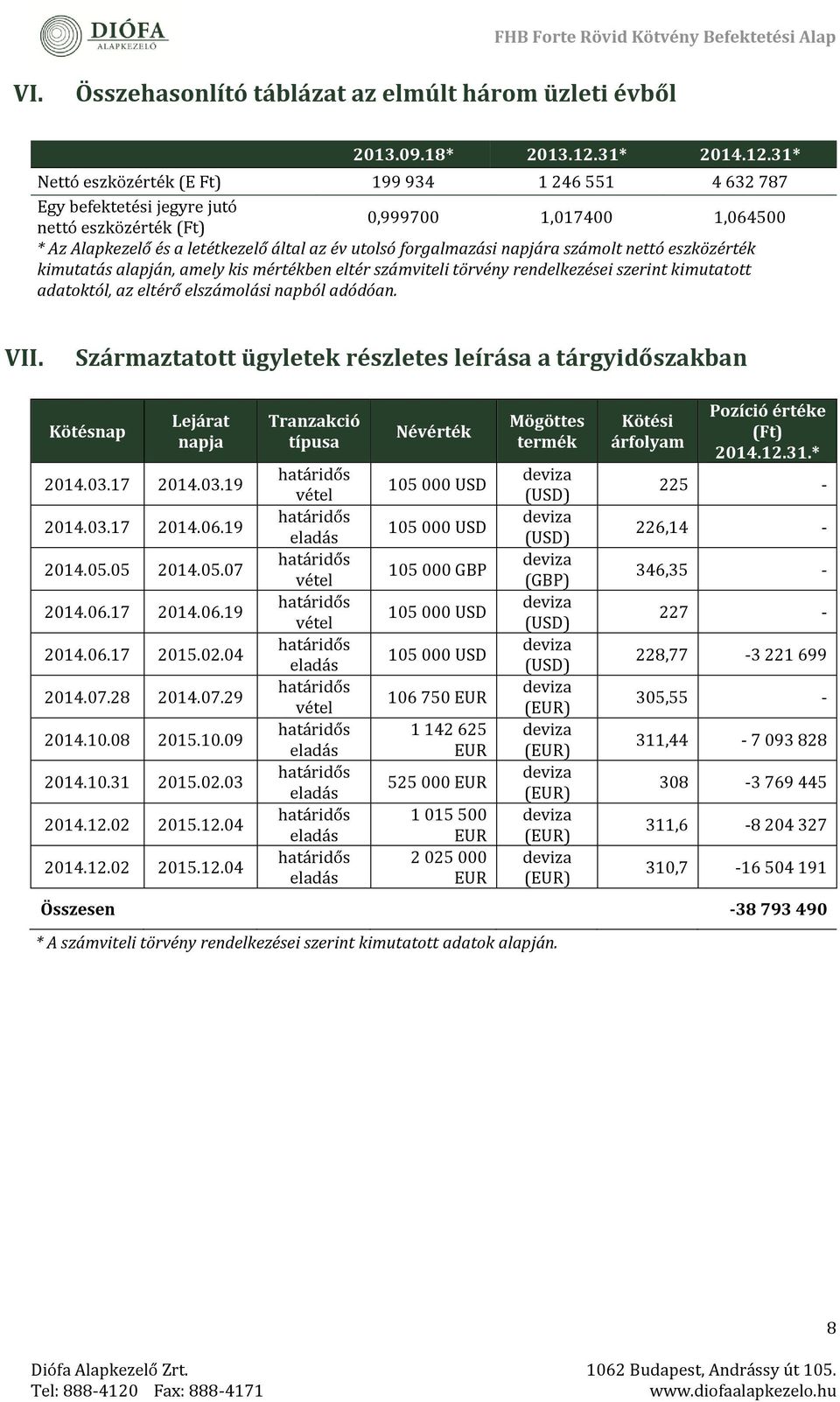 31* Néttó észközérték (E Ft) 199 934 1 246 551 4 632 787 Egy béféktétési jégyré jutó néttó észközérték (Ft) 0,999700 1,017400 1,064500 * Az Alapkezelő és a letétkezelő által az év utolsó forgalmazási