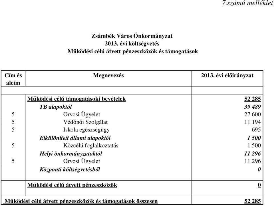 évi előirányzat alcím Működési célú támogatásoki bevételek 52 285 TB alapoktól 39 489 5 Orvosi Ügyelet 27 600 5 Védőnői Szolgálat 11 194