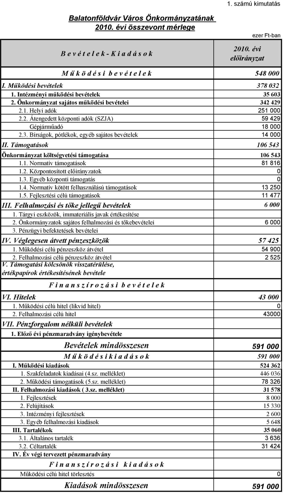 Támogatások 106 543 Önkormányzat költségvetési támogatása 106 543 1.1. Normatív támogatások 81 816 1.2. Központosított ok 0 1.3. Egyéb központi támogatás 0 1.4. Normatív kötött felhasználású támogatások 13 250 1.