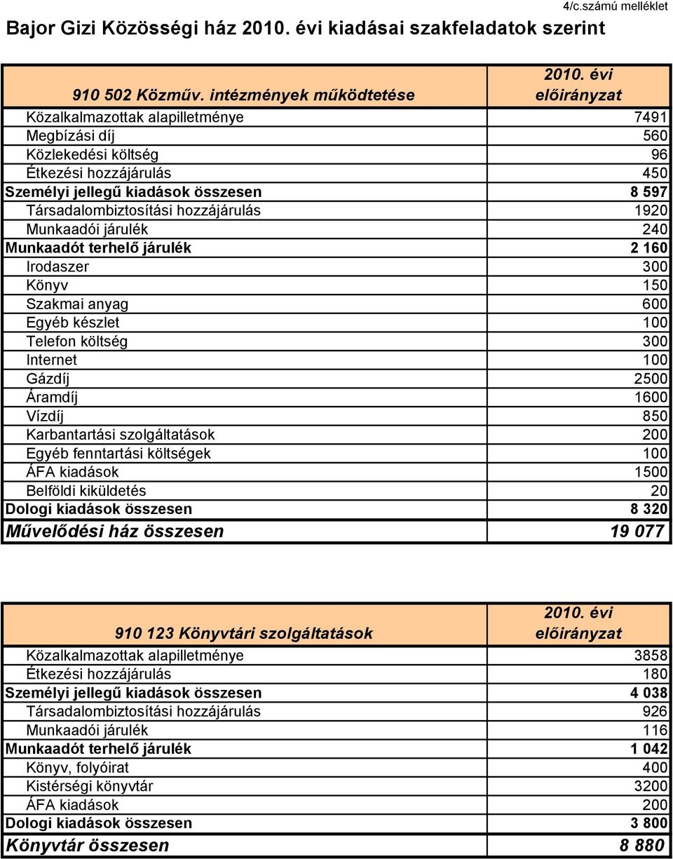 hozzájárulás 1920 Munkaadói járulék 240 Munkaadót terhelő járulék 2 160 Irodaszer 300 Könyv 150 Szakmai anyag 600 Egyéb készlet 100 Telefon költség 300 Internet 100 Gázdíj 2500 Áramdíj 1600 Vízdíj