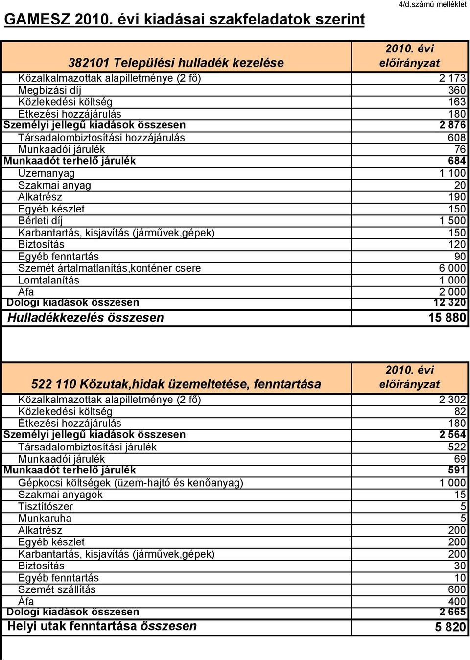 2 876 Társadalombiztosítási hozzájárulás 608 Munkaadói járulék 76 Munkaadót terhelő járulék 684 Üzemanyag 1 100 Szakmai anyag 20 Alkatrész 190 Egyéb készlet 150 Bérleti díj 1 500 Karbantartás,