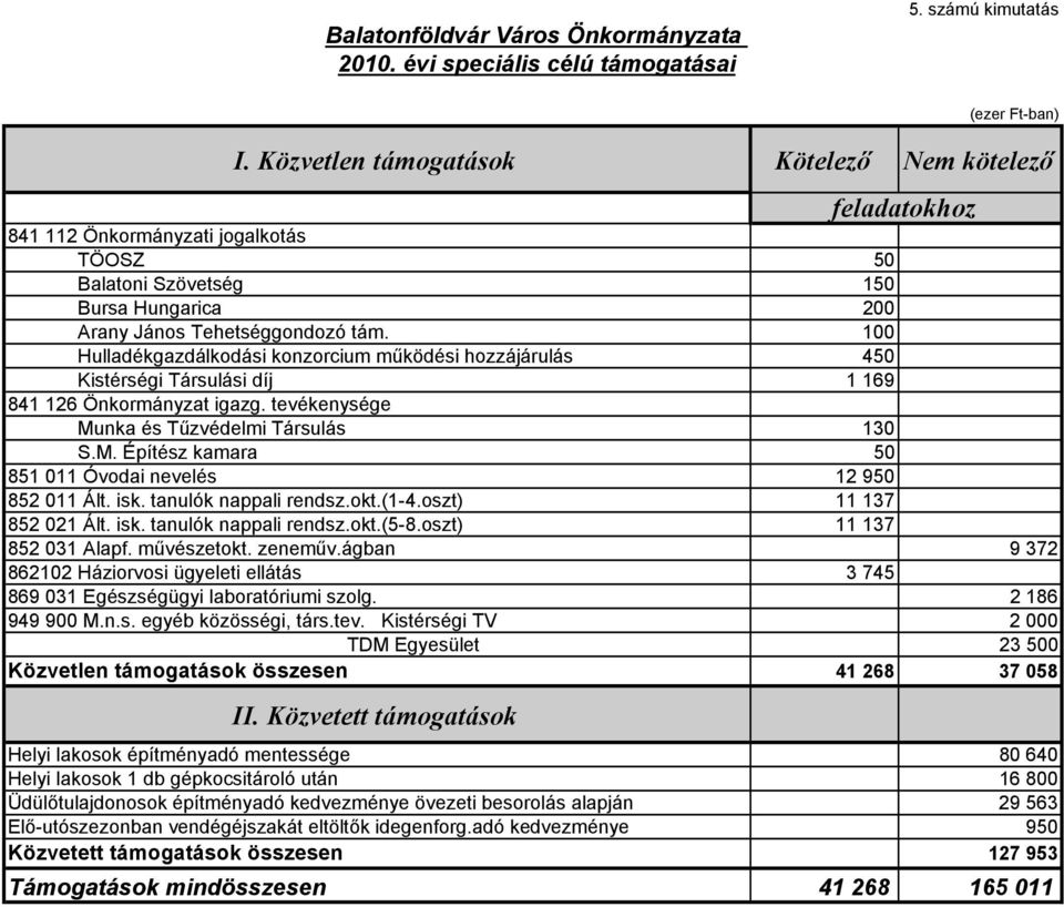 100 Hulladékgazdálkodási konzorcium működési hozzájárulás 450 Kistérségi Társulási díj 1 169 841 126 Önkormányzat igazg. tevékenysége Munka és Tűzvédelmi Társulás 130 S.M. Építész kamara 50 851 011 Óvodai nevelés 12 950 852 011 Ált.