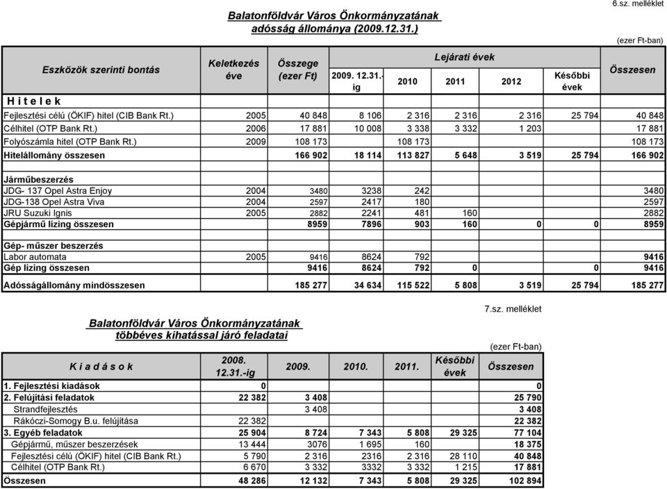 ) 2009 108 173 108 173 108 173 Hitelállomány összesen 166 902 18 114 113 827 5 648 3 519 25 794 166 902 Járműbeszerzés JDG- 137 Opel Astra Enjoy 2004 3480 3238 242 3480 JDG-138 Opel Astra Viva 2004