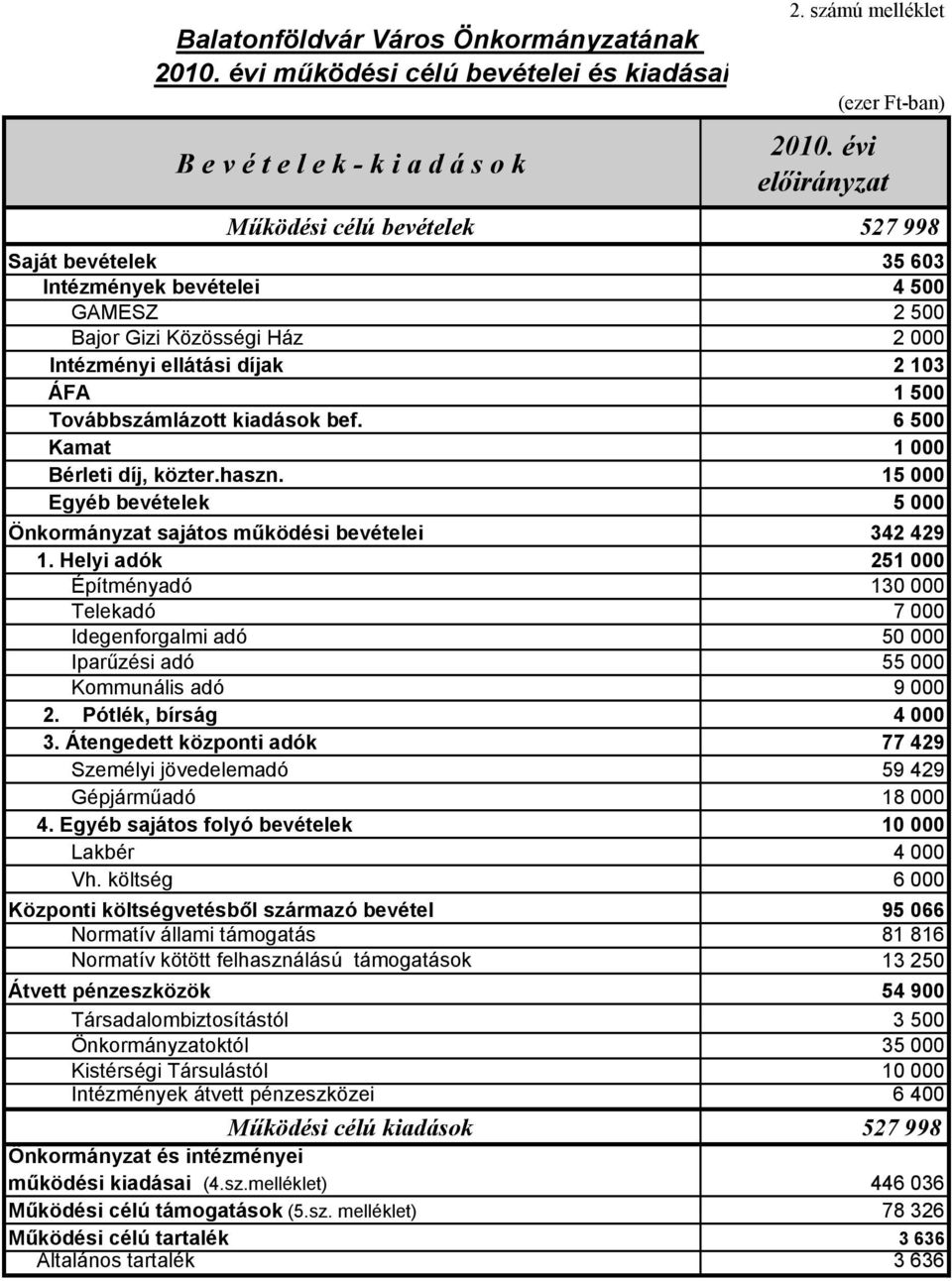 Továbbszámlázott kiadások bef. 6 500 Kamat 1 000 Bérleti díj, közter.haszn. 15 000 Egyéb bevételek 5 000 Önkormányzat sajátos működési bevételei 342 429 1.