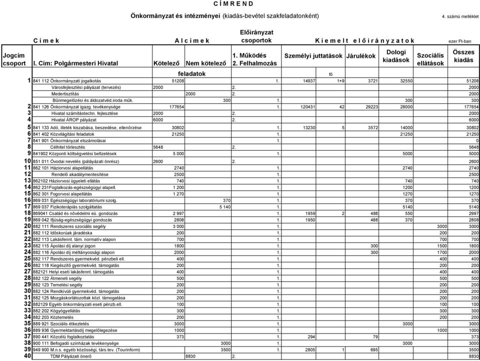 Felhalmozás Személyi juttatások K i e m e l t e l ő i r á n y z a t o k Járulékok Dologi kiadások Szociális ellátások feladatok fő 1 841 112 Önkormányzati jogalkotás 51208 1.