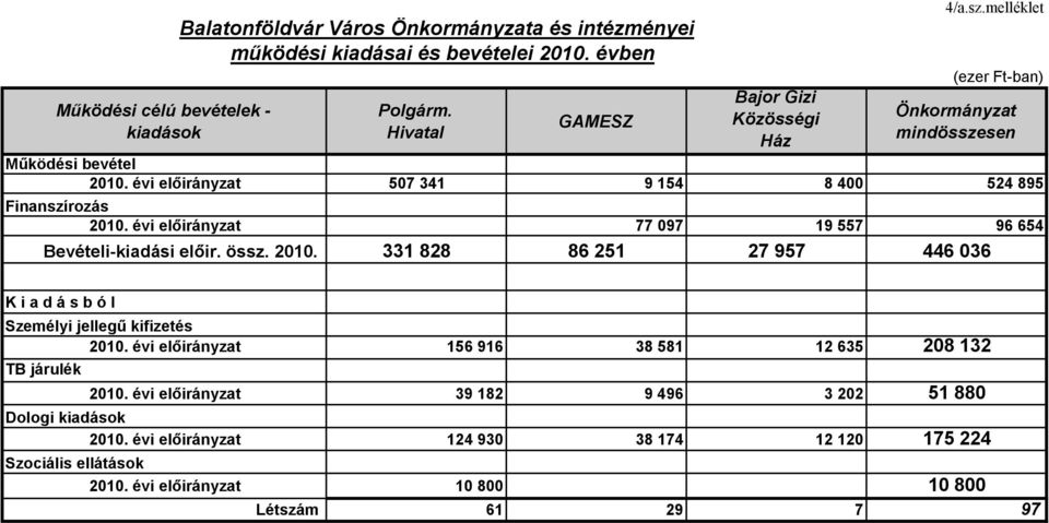 melléklet Önkormányzat mindösszesen Működési bevétel 507 341 9 154 8 400 524 895 Finanszírozás 77 097 19 557 96 654 Bevételi-kiadási előir.