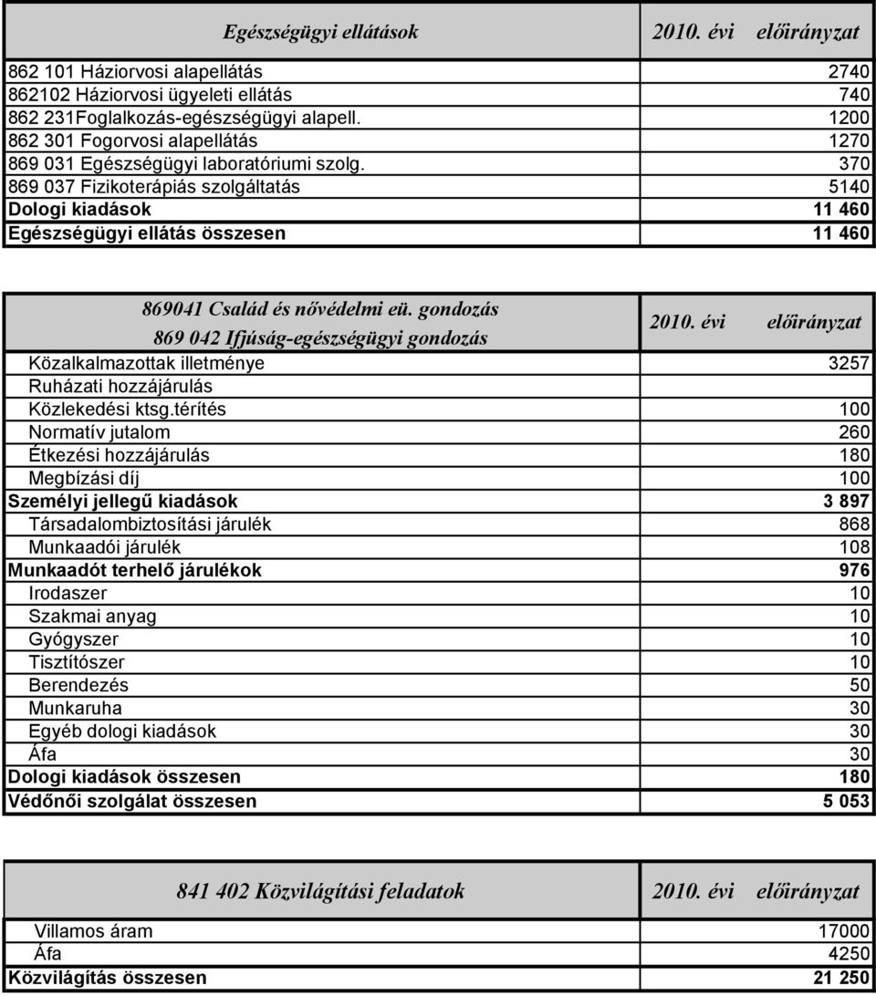 370 869 037 Fizikoterápiás szolgáltatás 5140 Dologi kiadások 11 460 Egészségügyi ellátás összesen 11 460 869041 Család és nővédelmi eü.