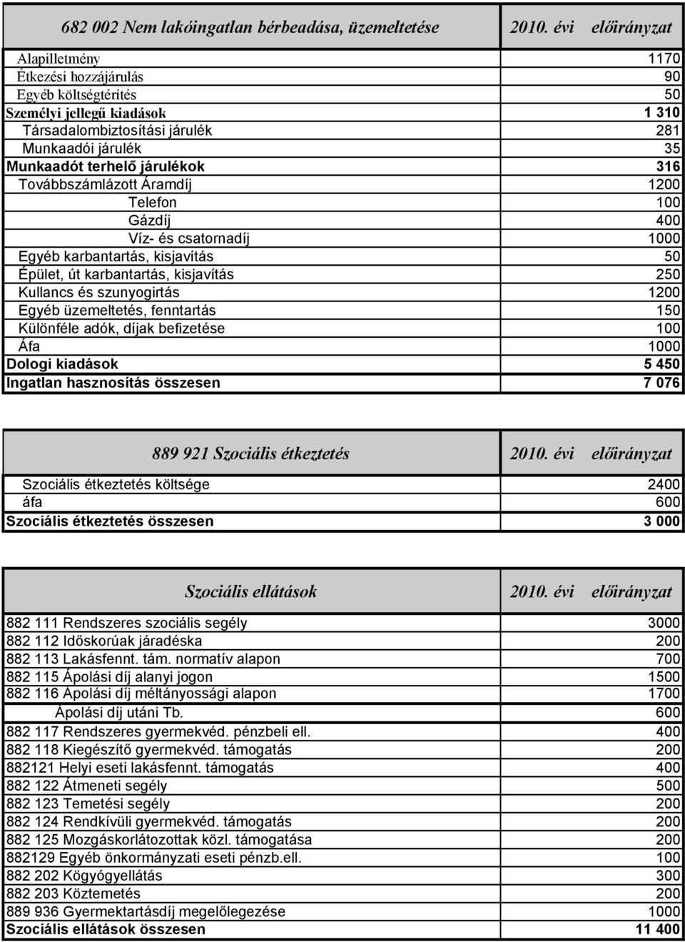 Kullancs és szunyogirtás 1200 Egyéb üzemeltetés, fenntartás 150 Különféle adók, díjak befizetése 100 Áfa 1000 Dologi kiadások 5 450 Ingatlan hasznosítás összesen 7 076 889 921 Szociális étkeztetés