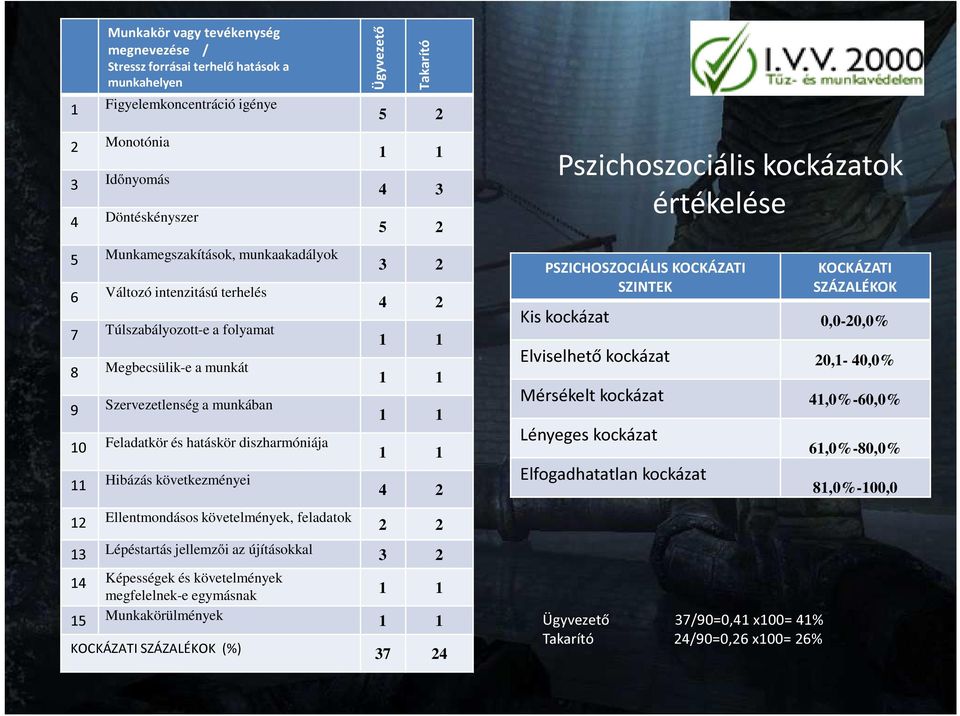 követelmények, feladatok Ügyvezető Takarító 5 2 1 1 4 3 5 2 3 2 4 2 1 1 1 1 1 1 1 1 4 2 2 2 Pszichoszociális kockázatok értékelése PSZICHOSZOCIÁLIS KOCKÁZATI SZINTEK KOCKÁZATI SZÁZALÉKOK Kis kockázat