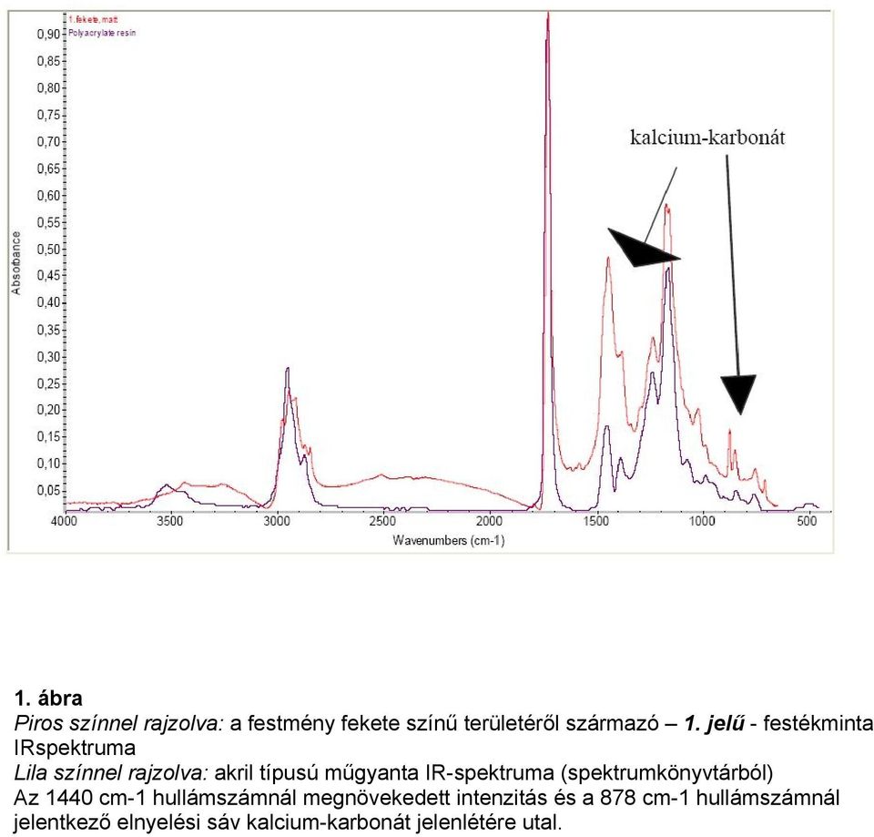 IR-spektruma (spektrumkönyvtárból) Az 1440 cm-1 hullámszámnál megnövekedett